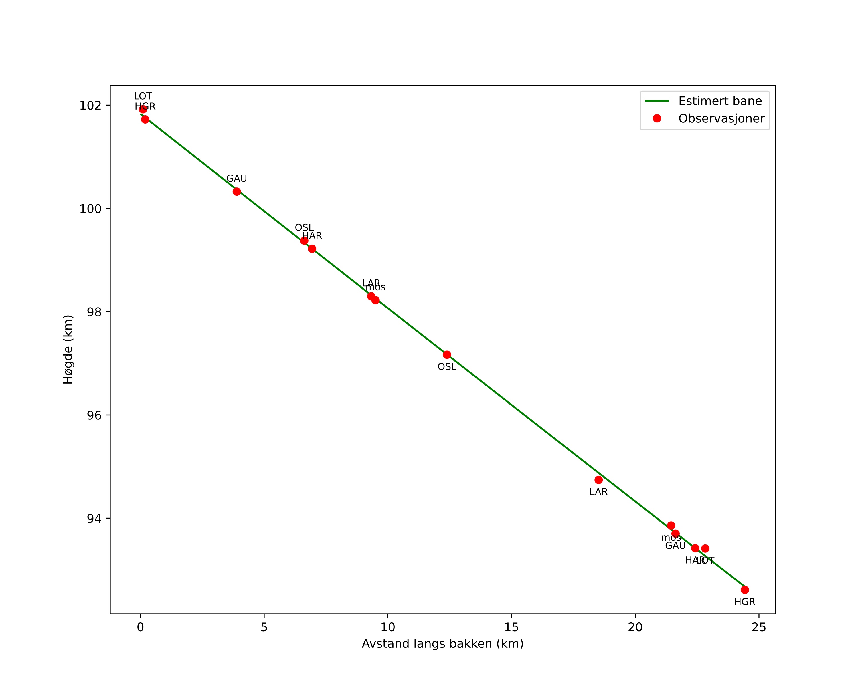 height profile
