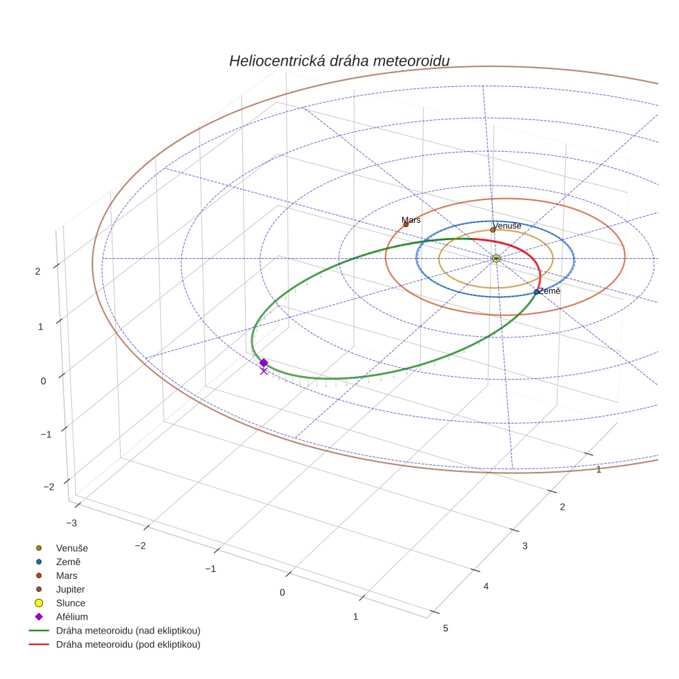 orbit plot