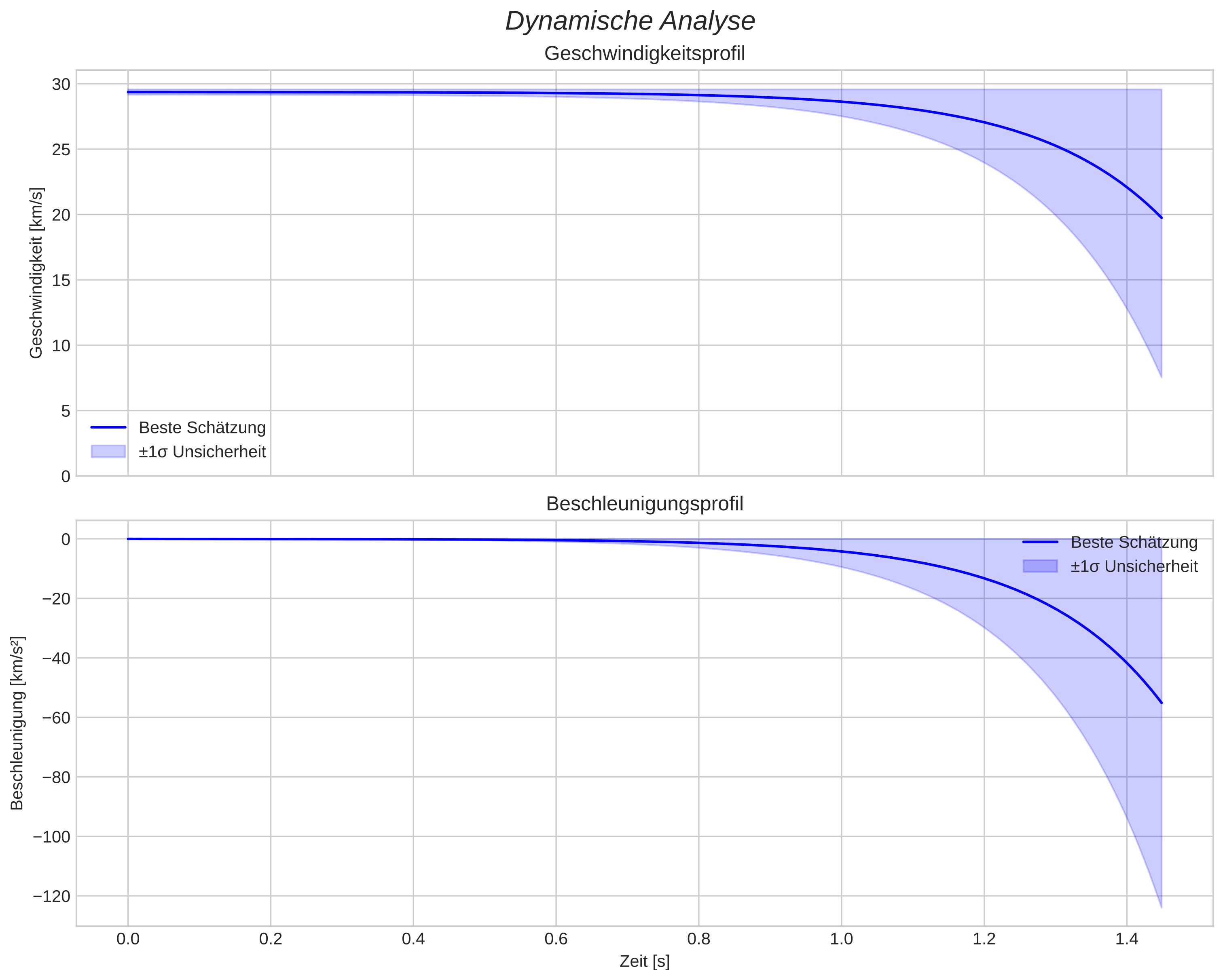 speed and acceleration