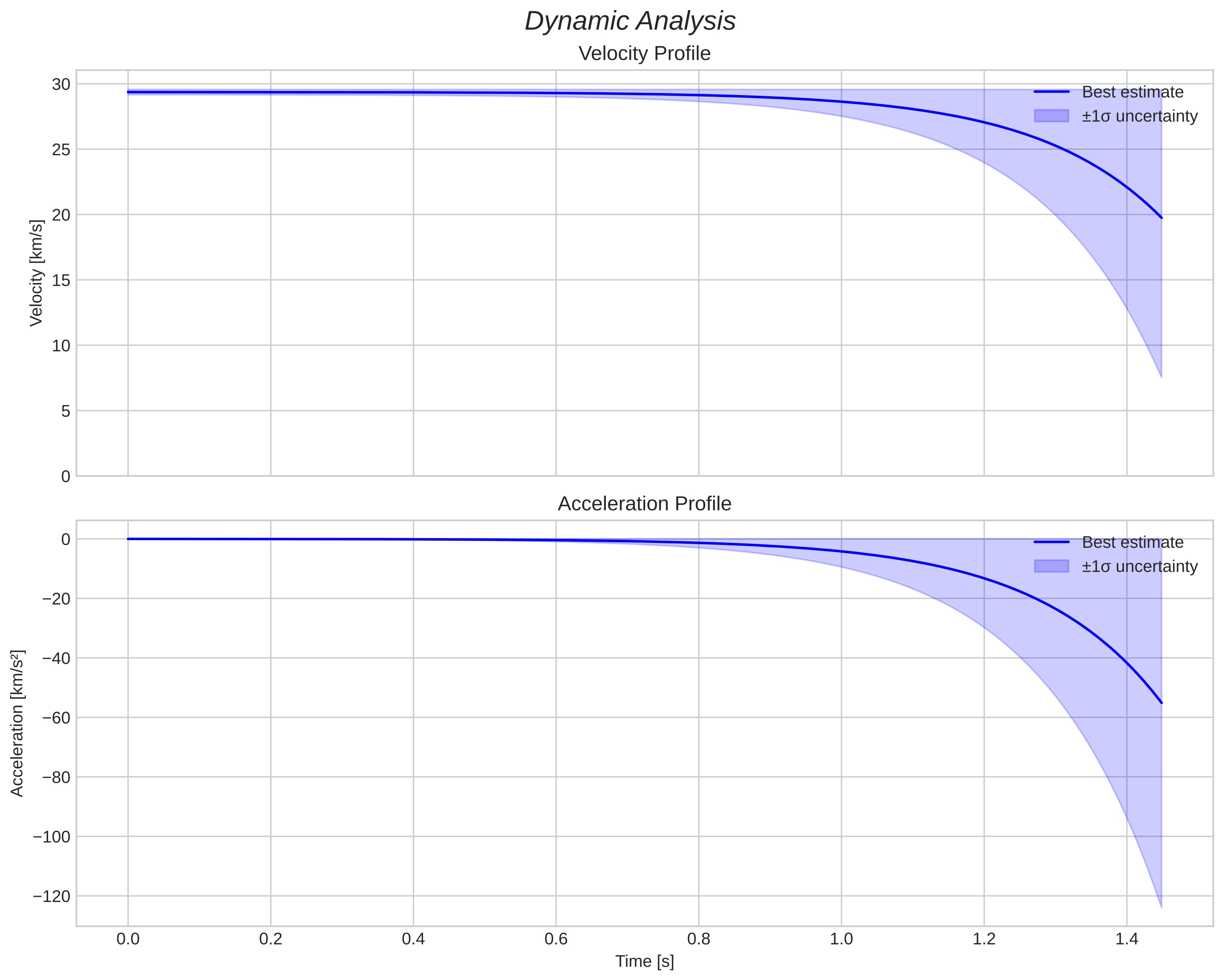 speed and acceleration