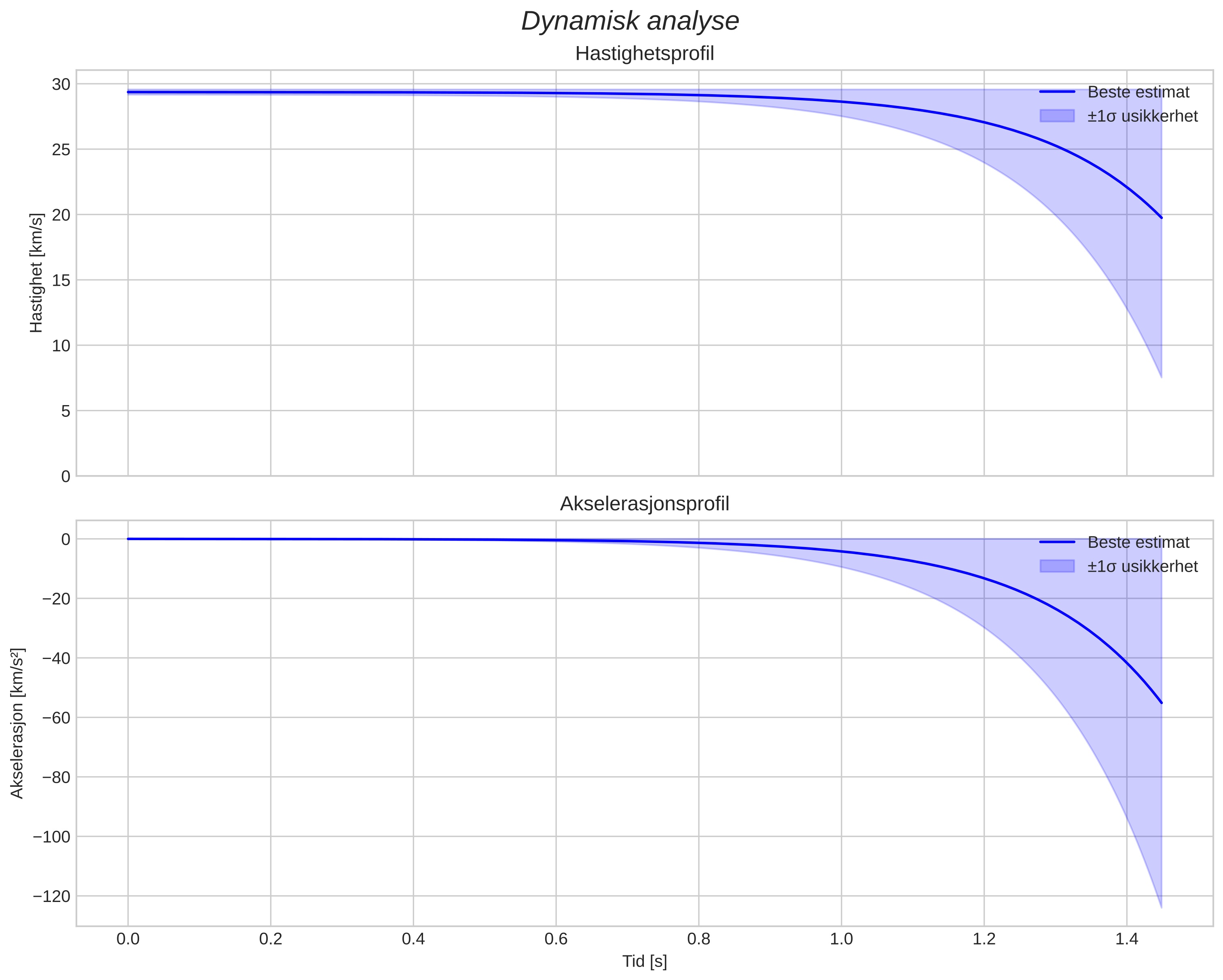 speed and acceleration
