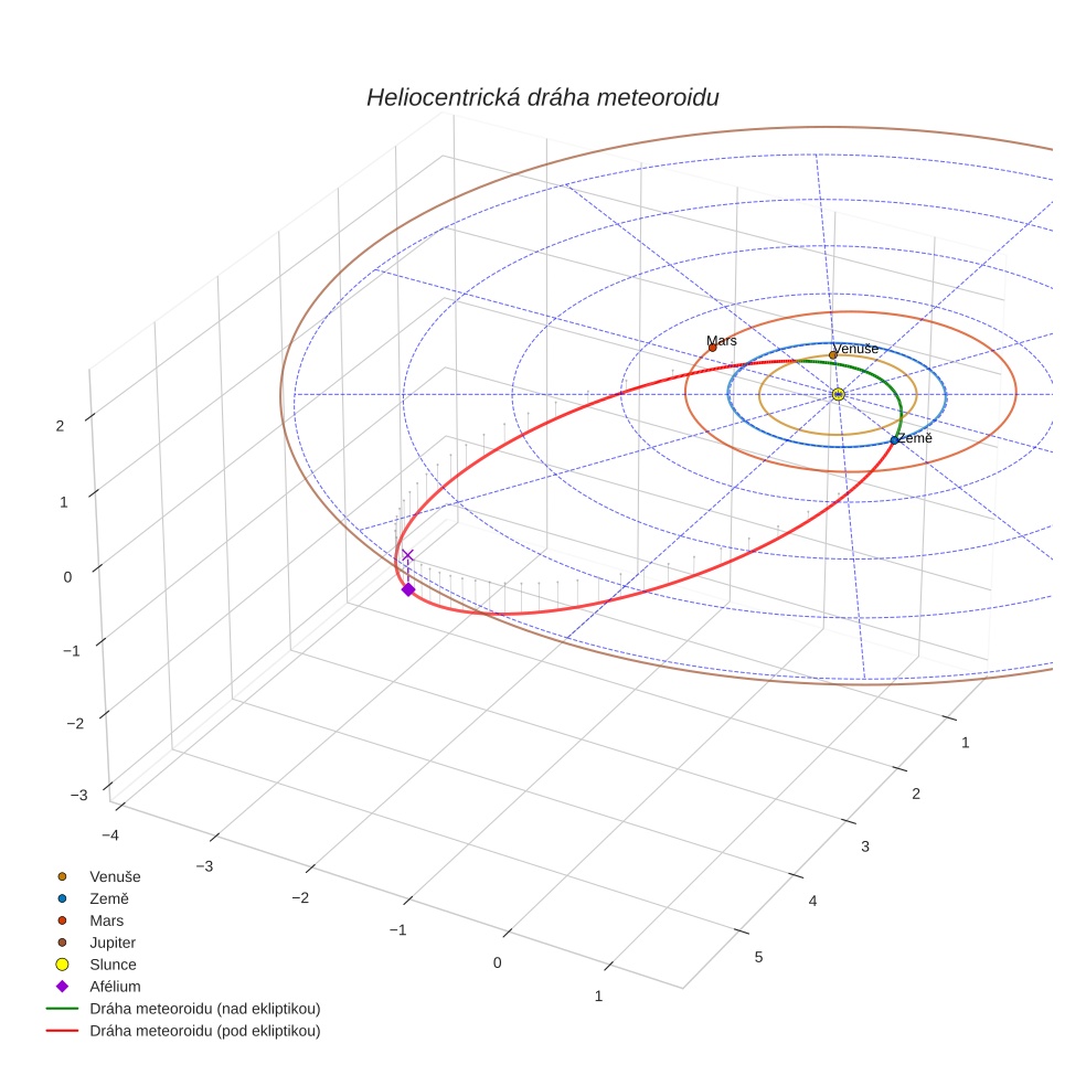 orbit plot