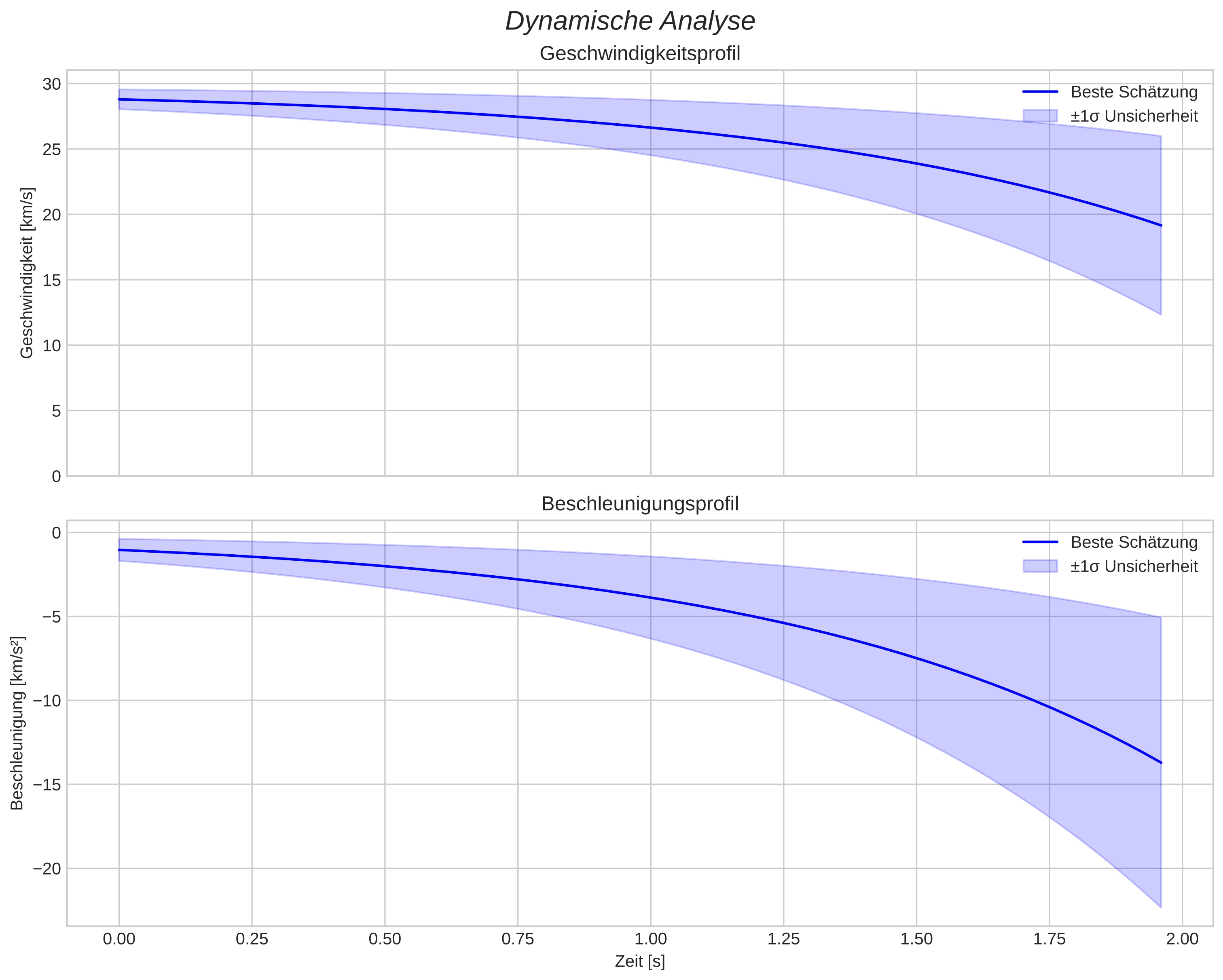 speed and acceleration
