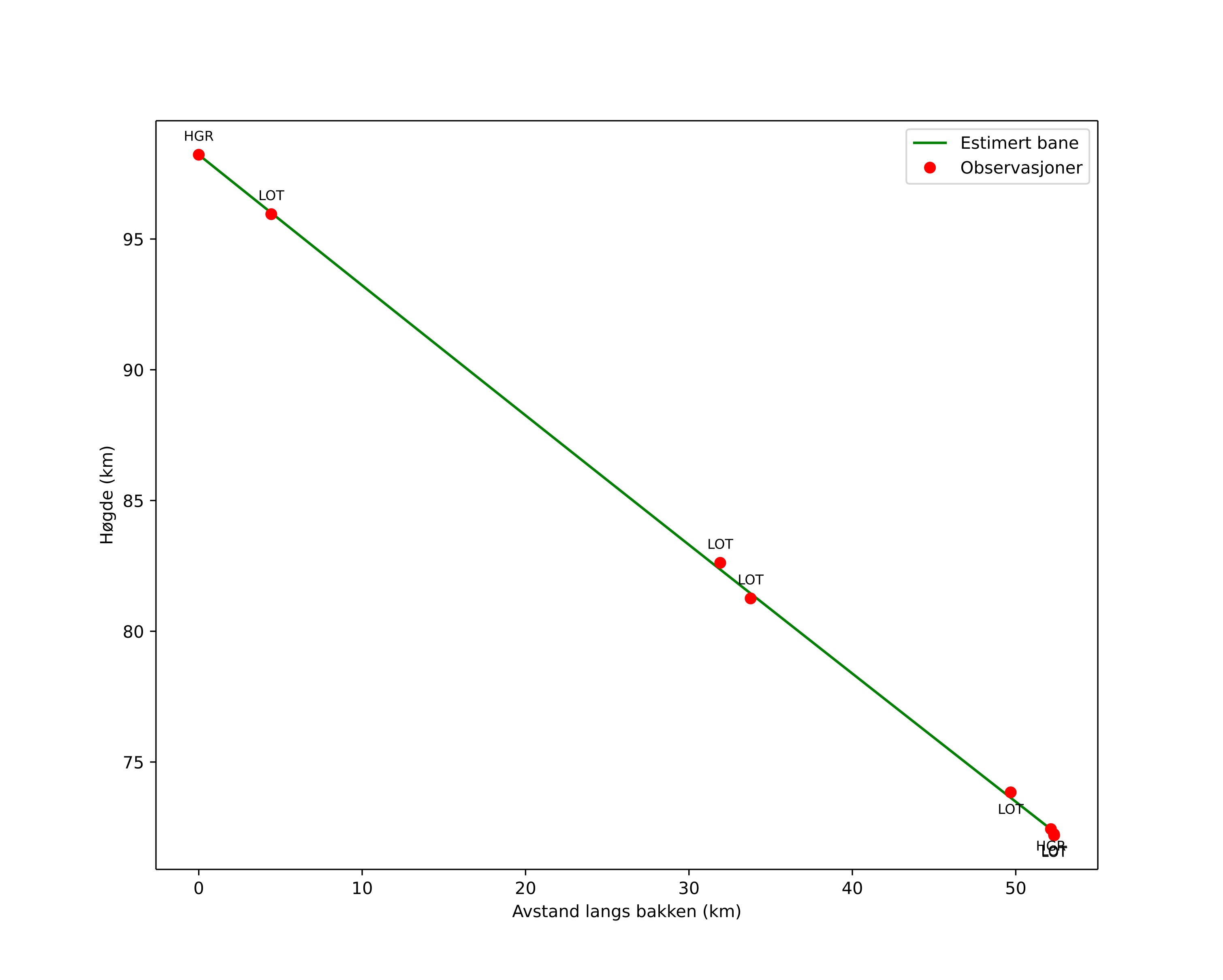 height profile