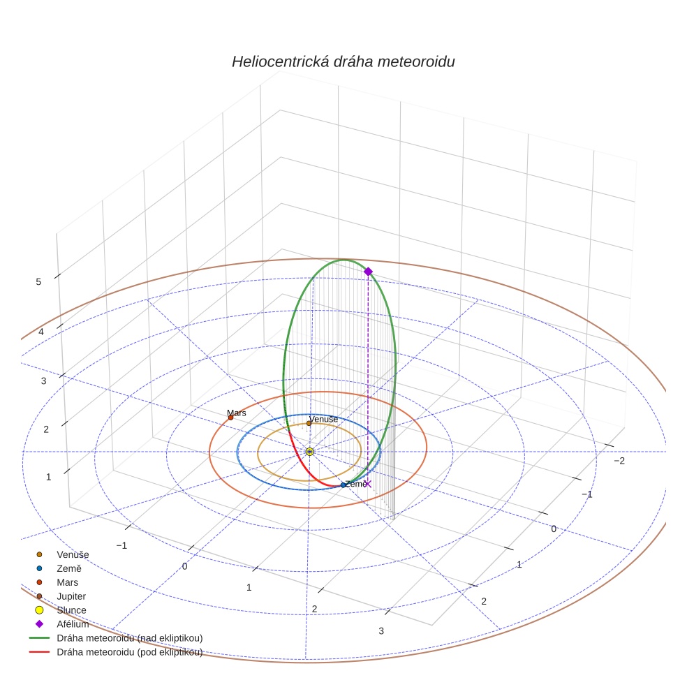 orbit plot
