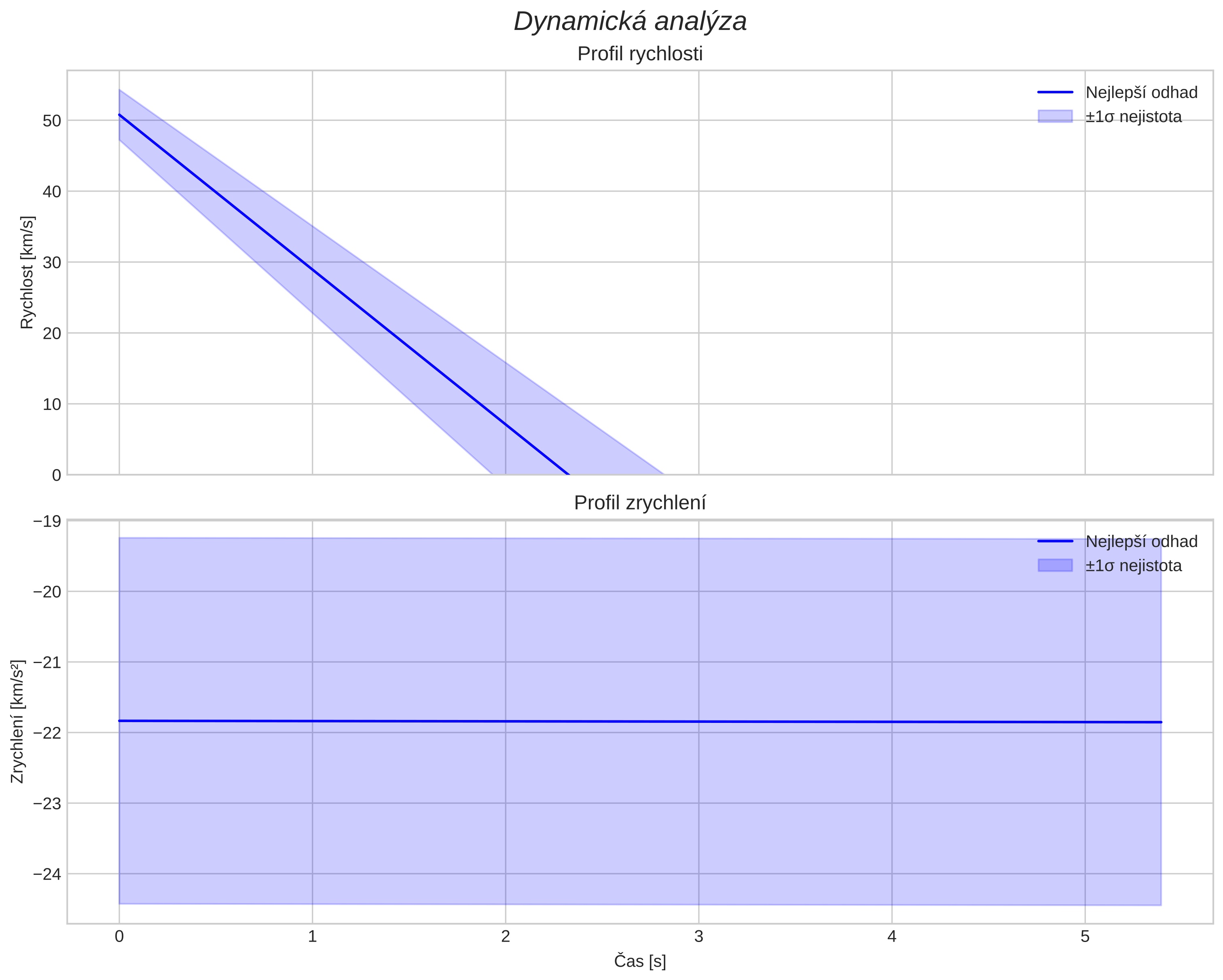 speed and acceleration