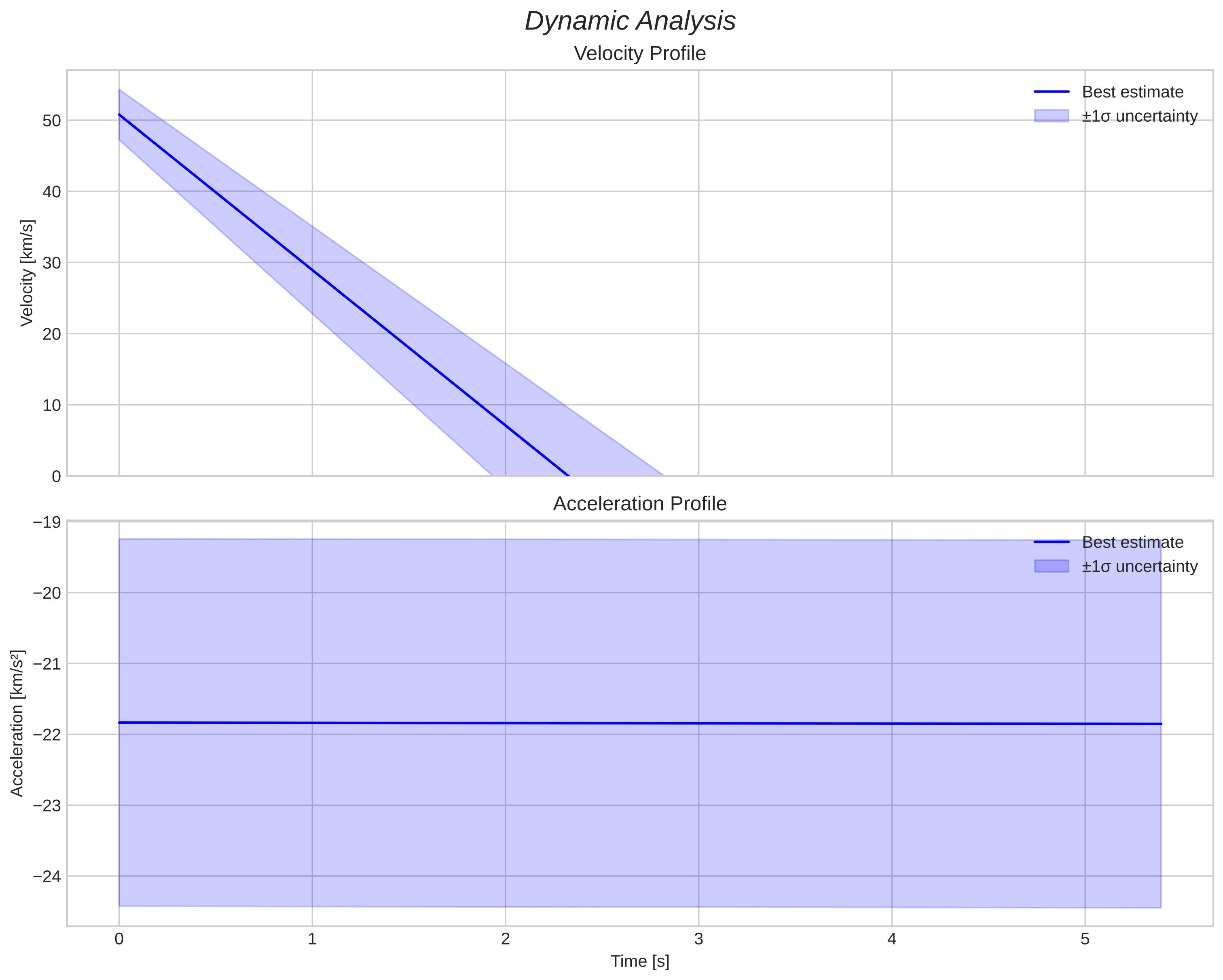 speed and acceleration