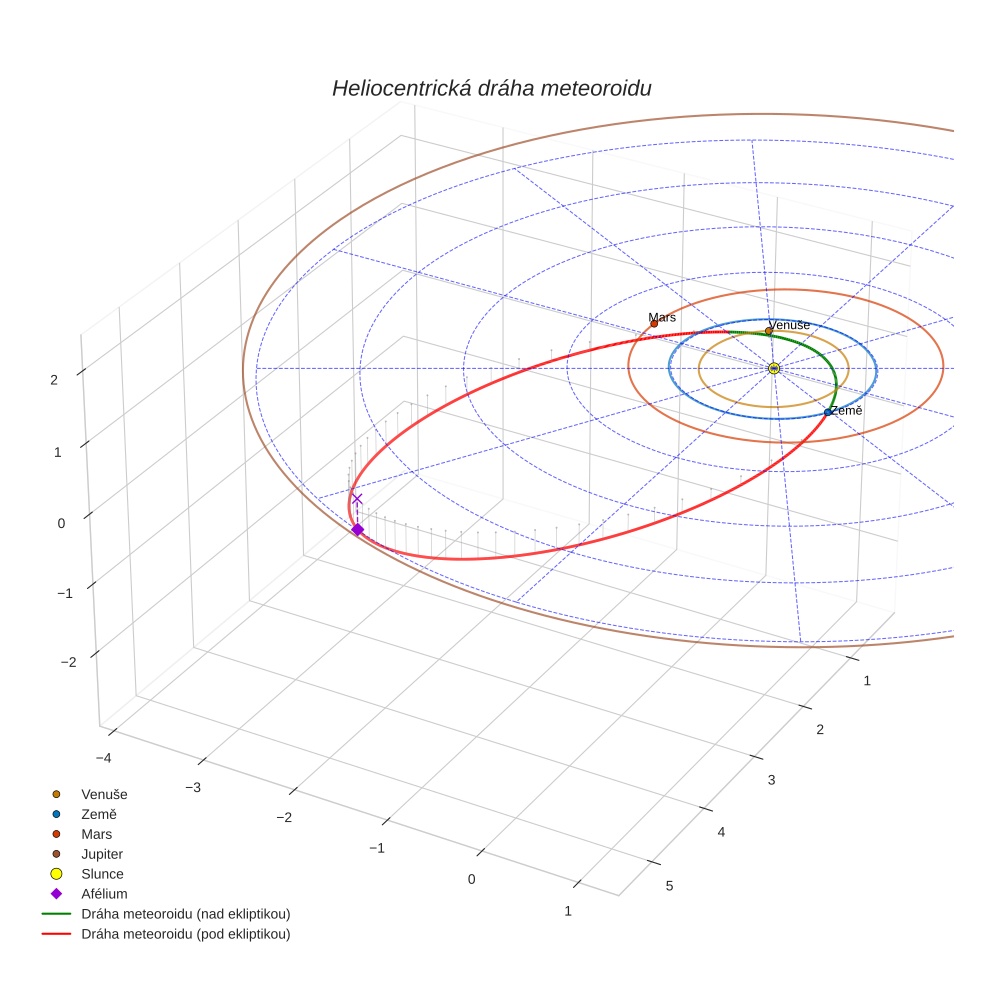 orbit plot