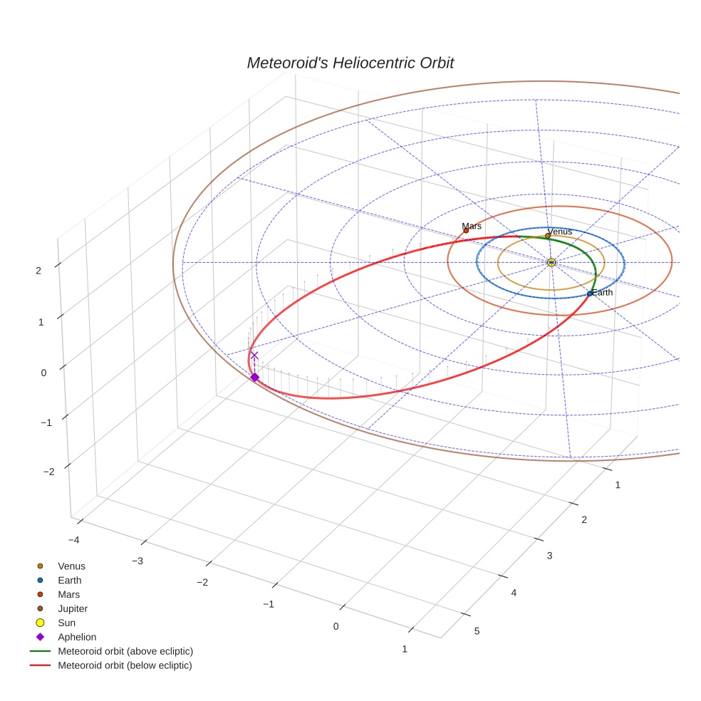 orbit plot