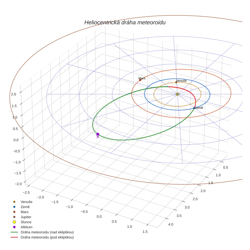 orbit plot