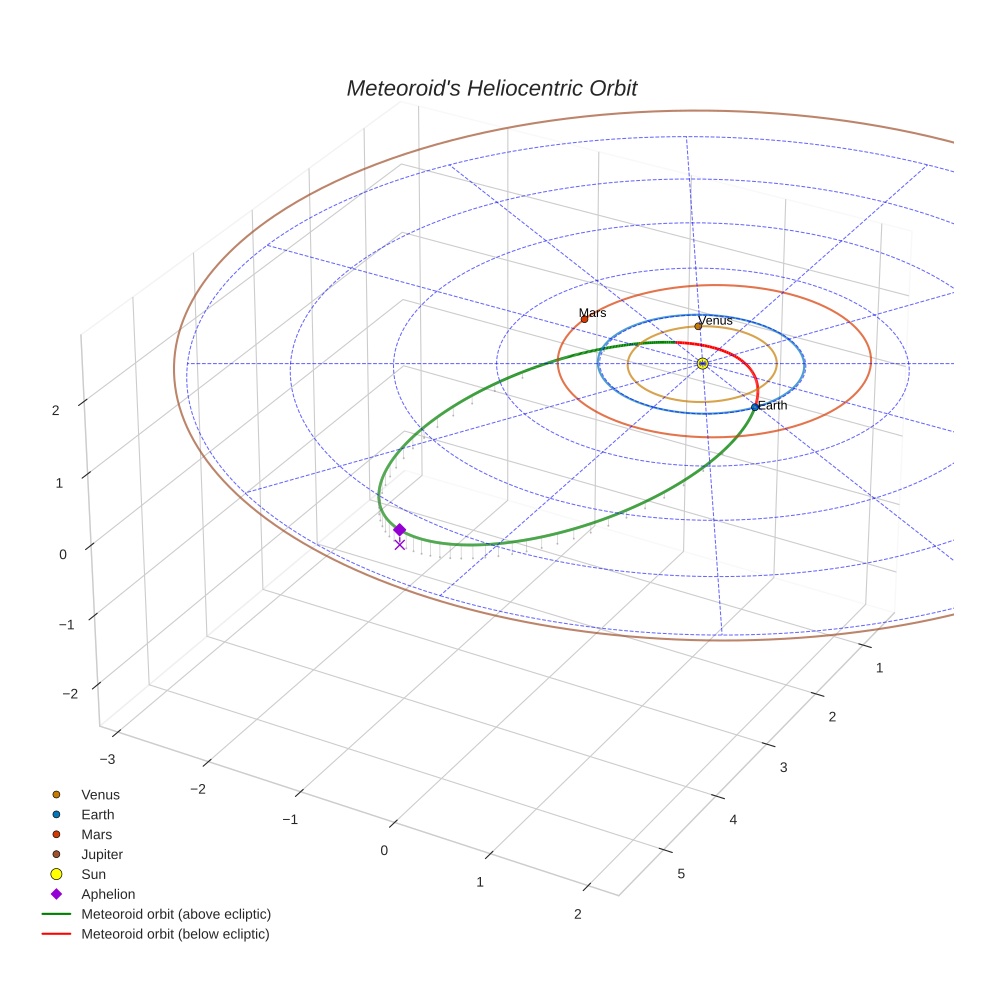 orbit plot