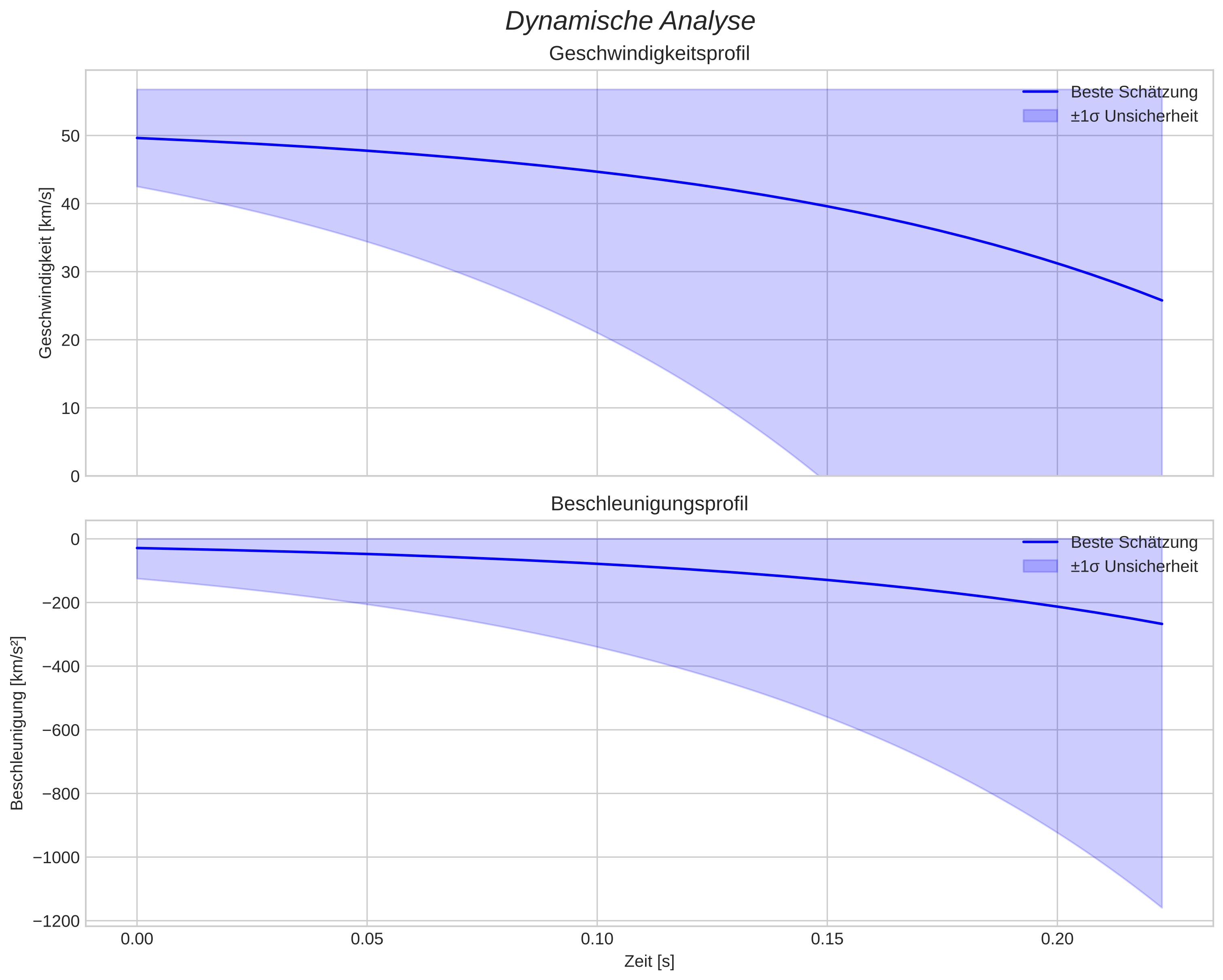 speed and acceleration