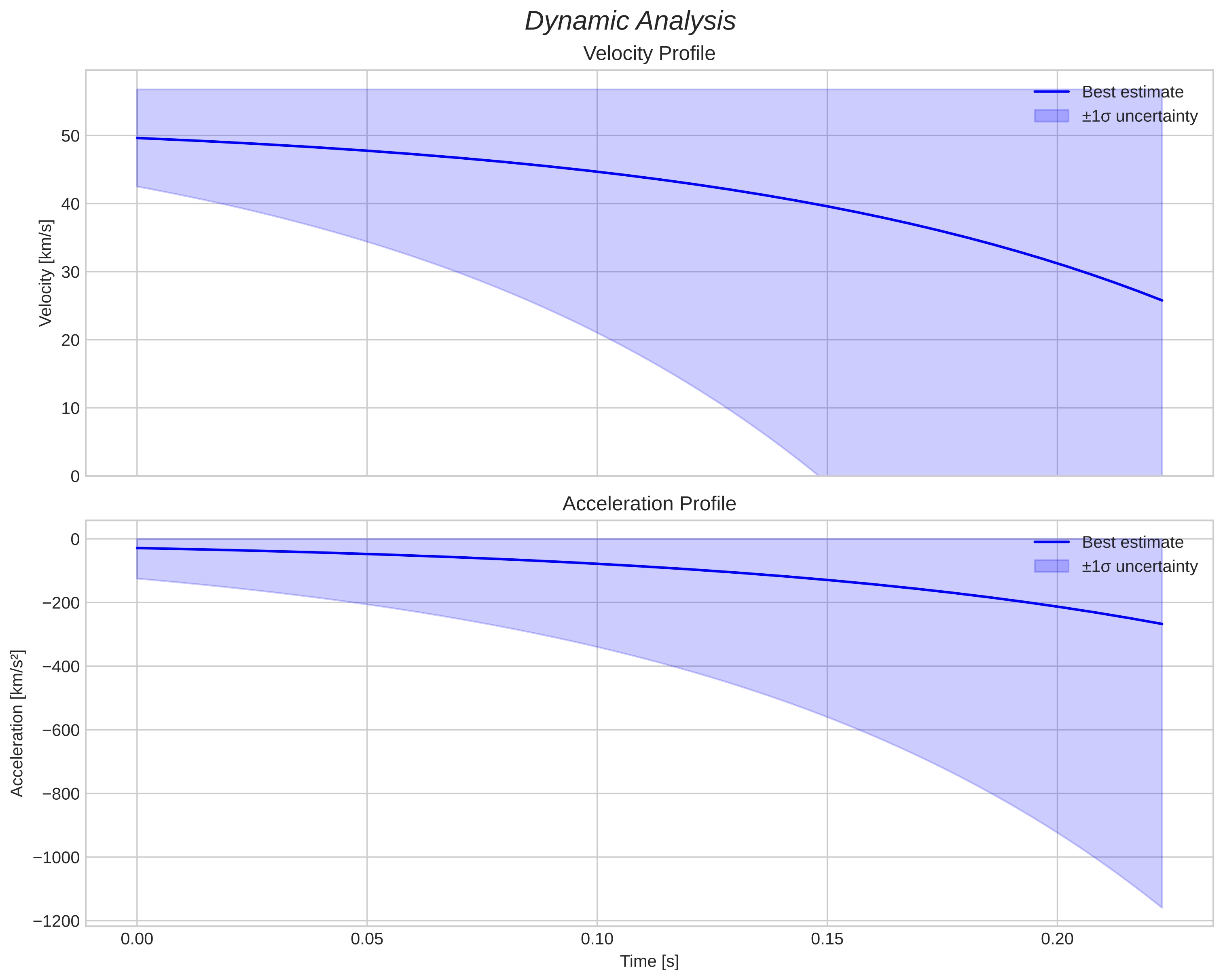 speed and acceleration