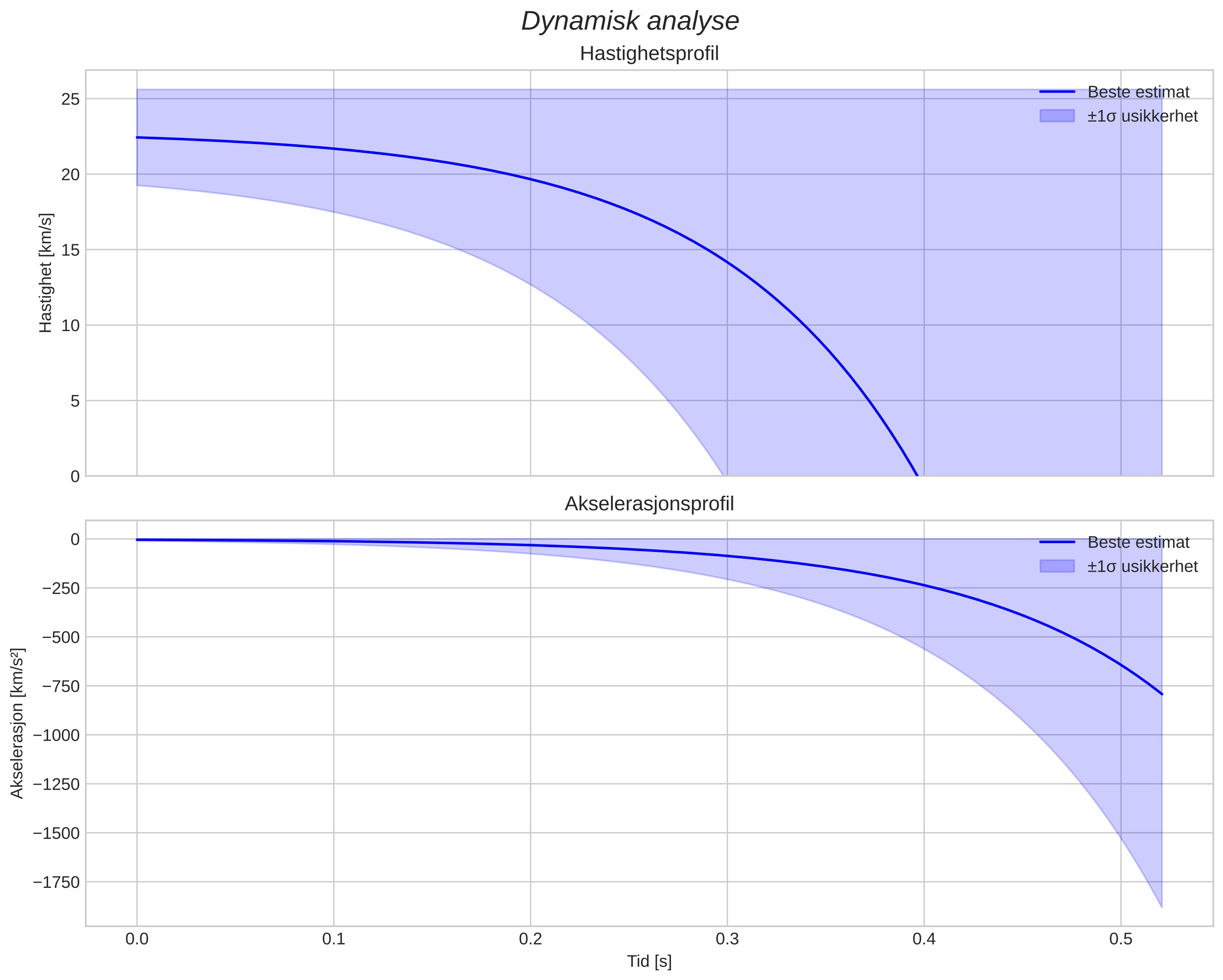 speed and acceleration