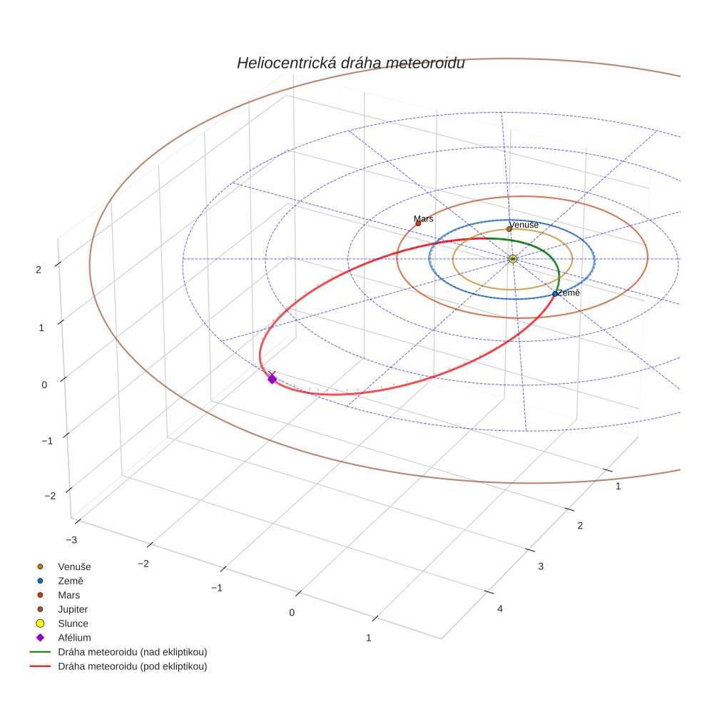 orbit plot
