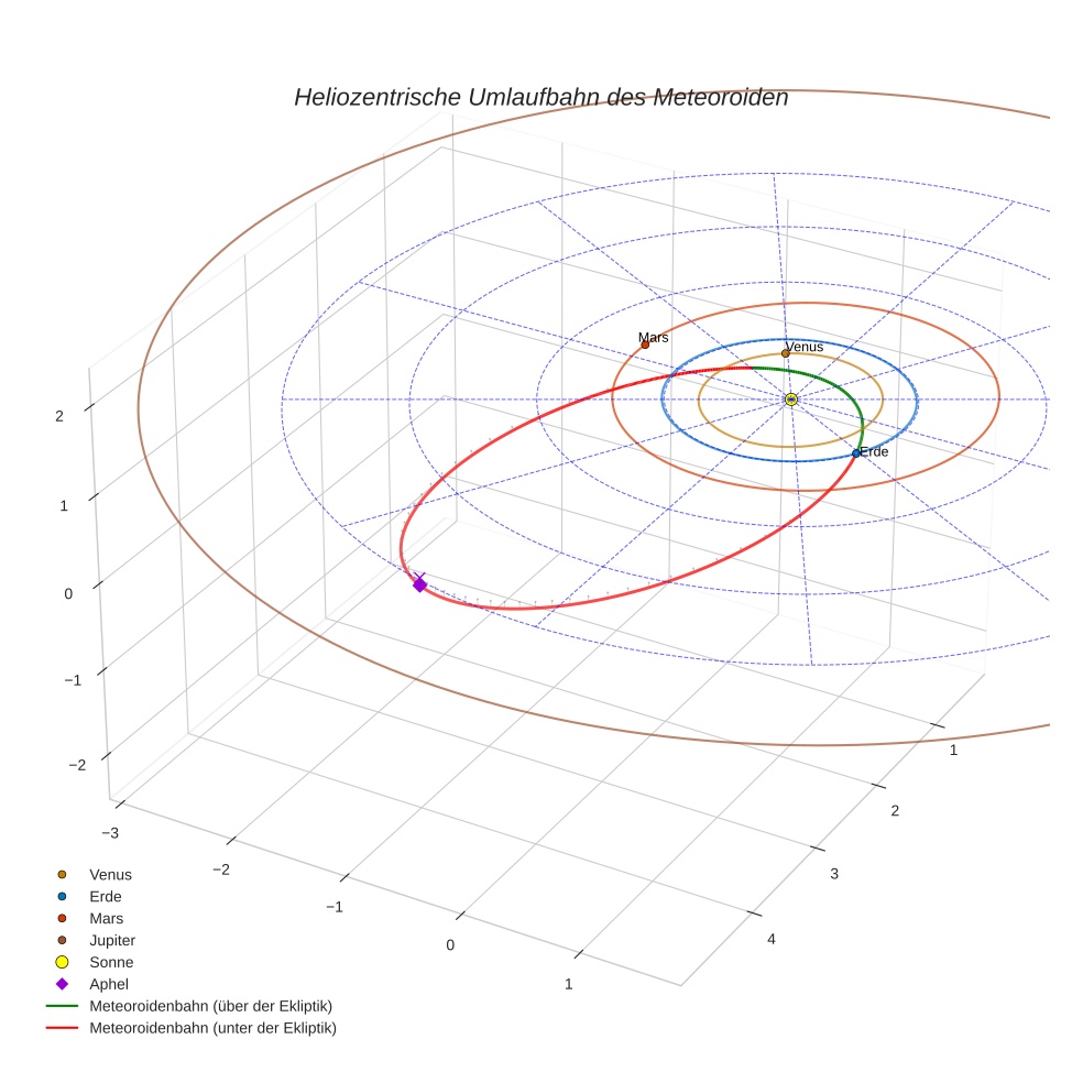 orbit plot