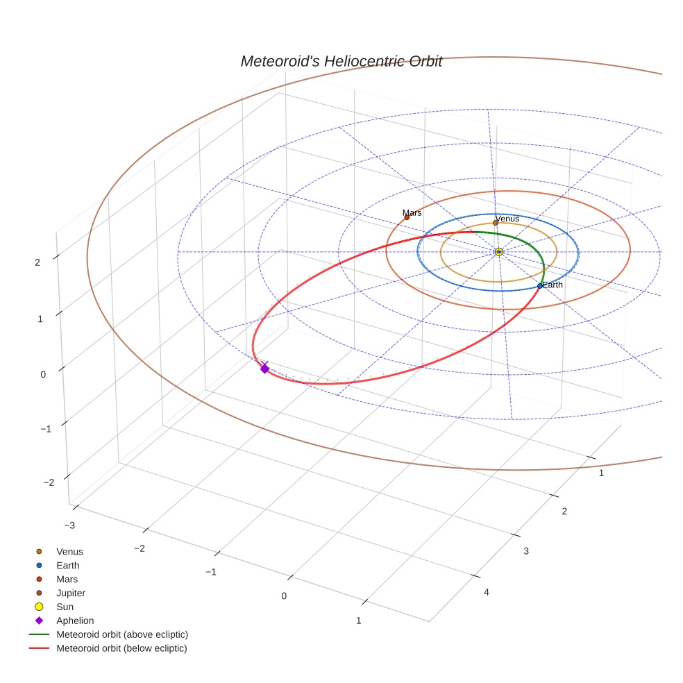 orbit plot