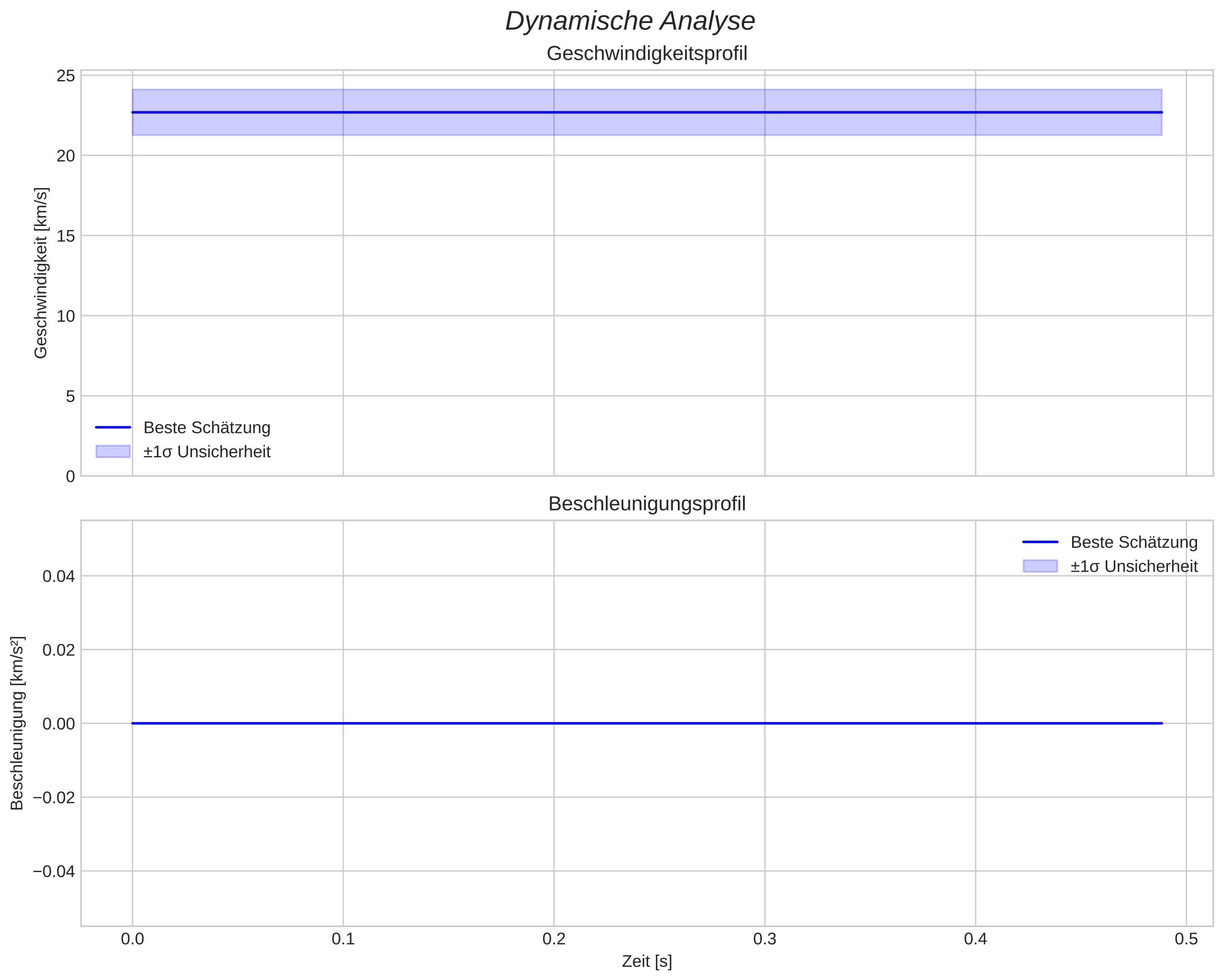 speed and acceleration