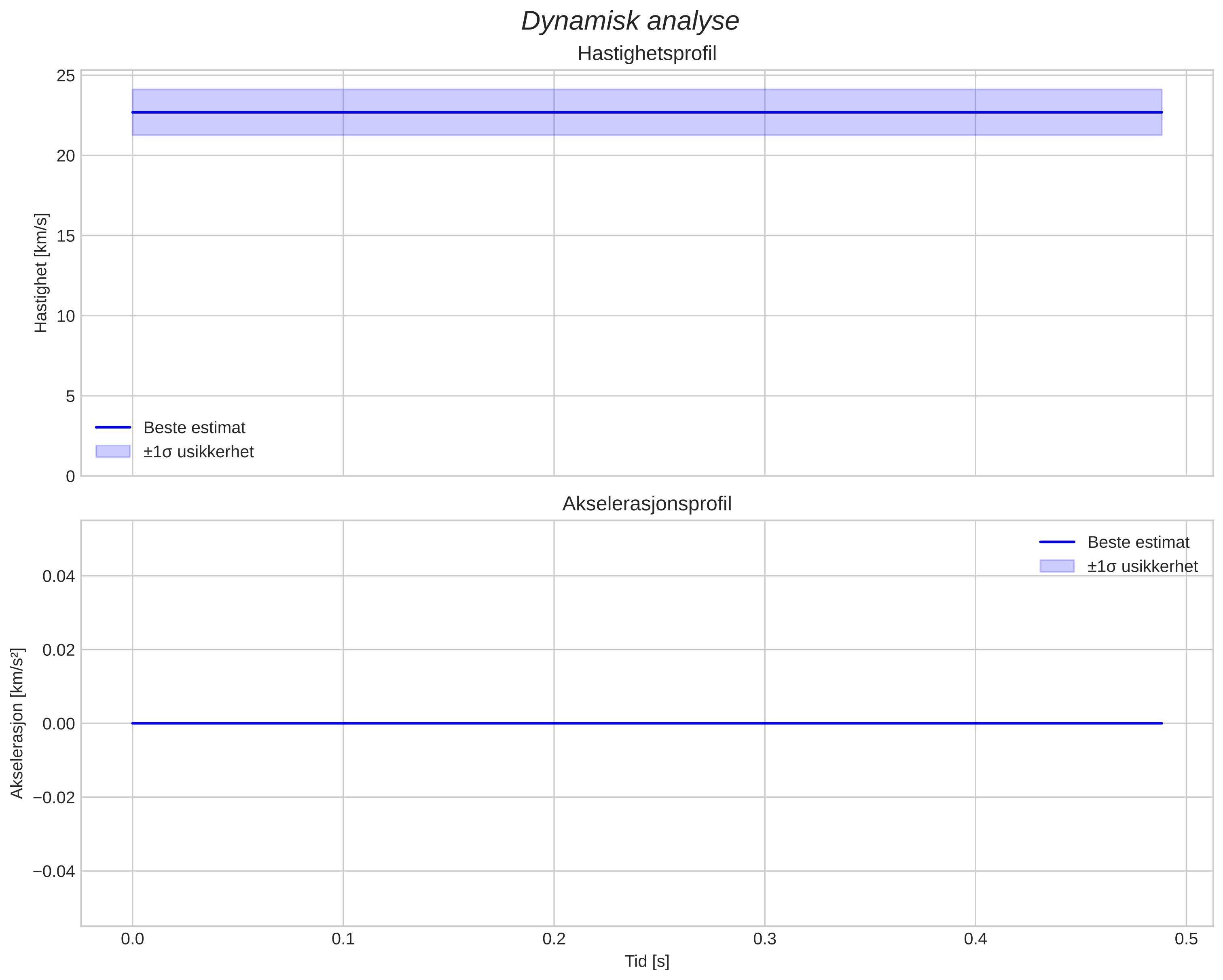 speed and acceleration