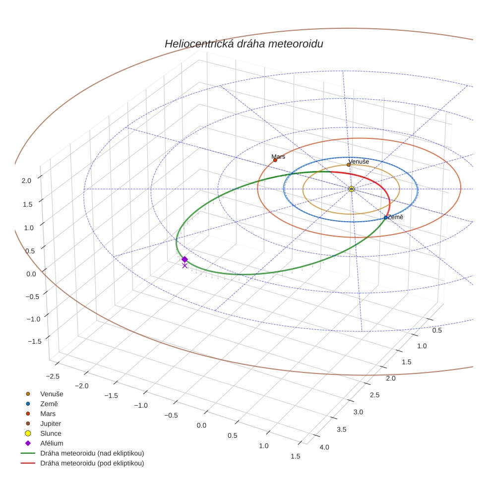 orbit plot