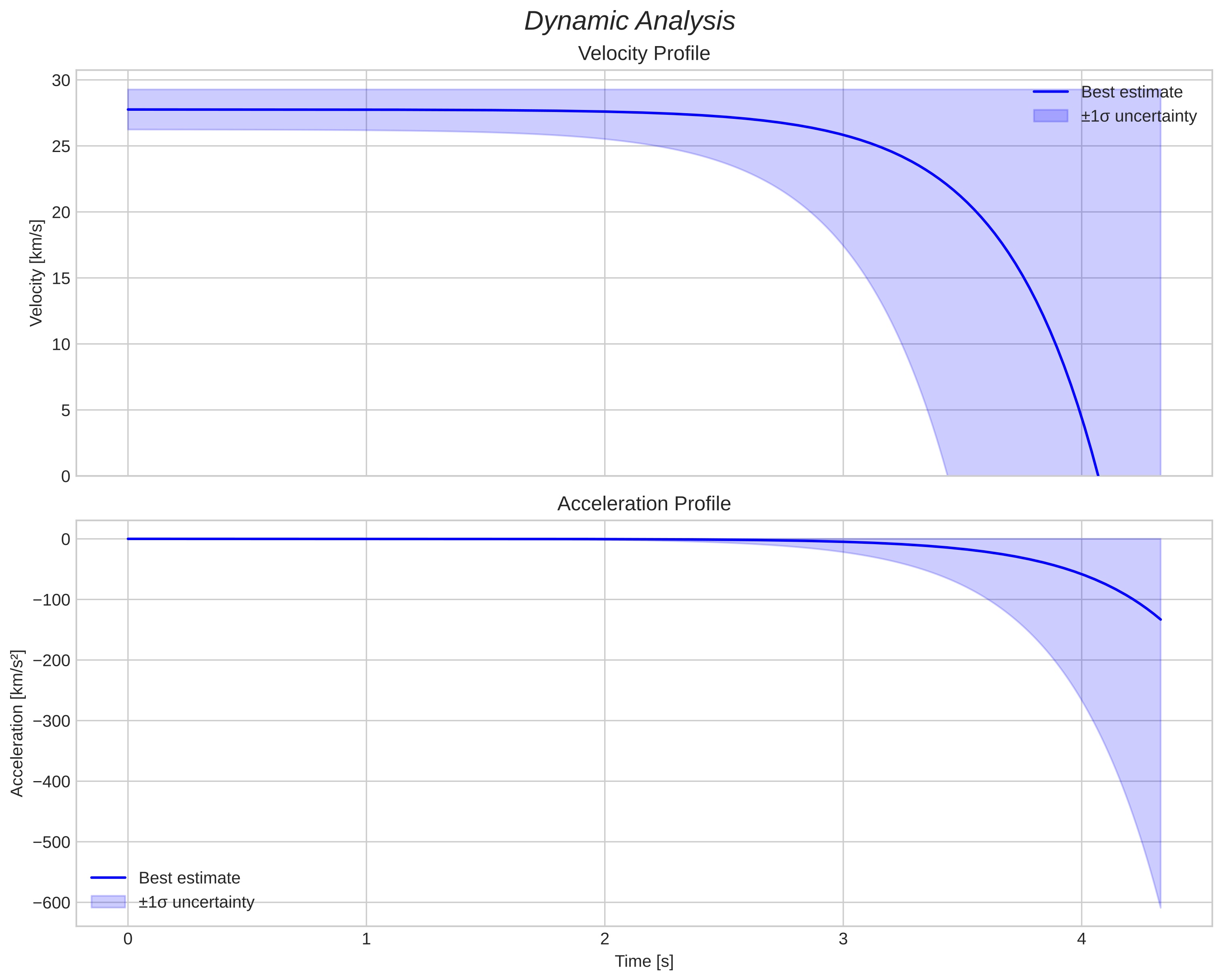 speed and acceleration