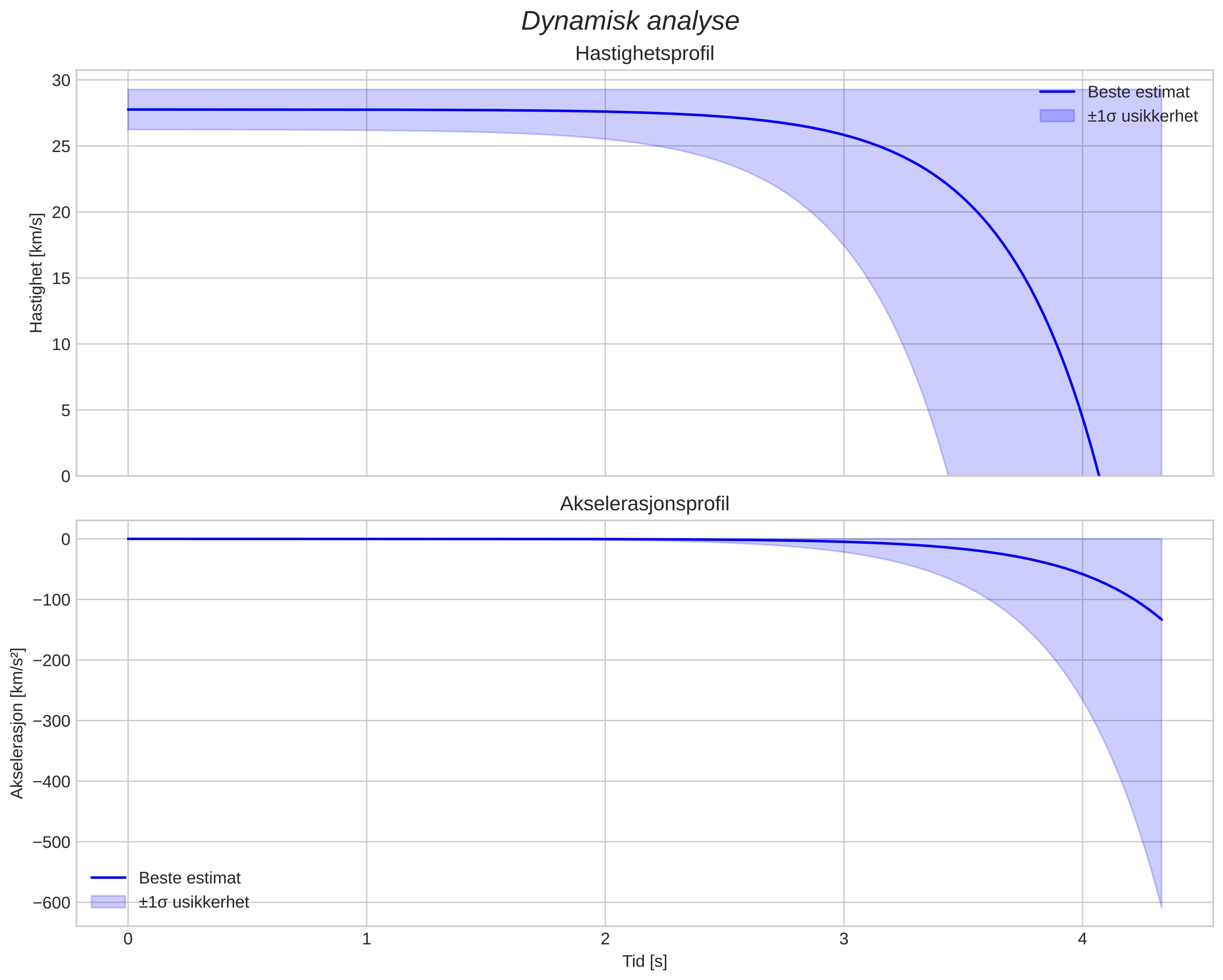 speed and acceleration