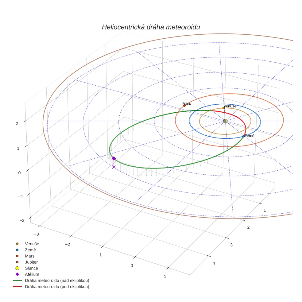 orbit plot