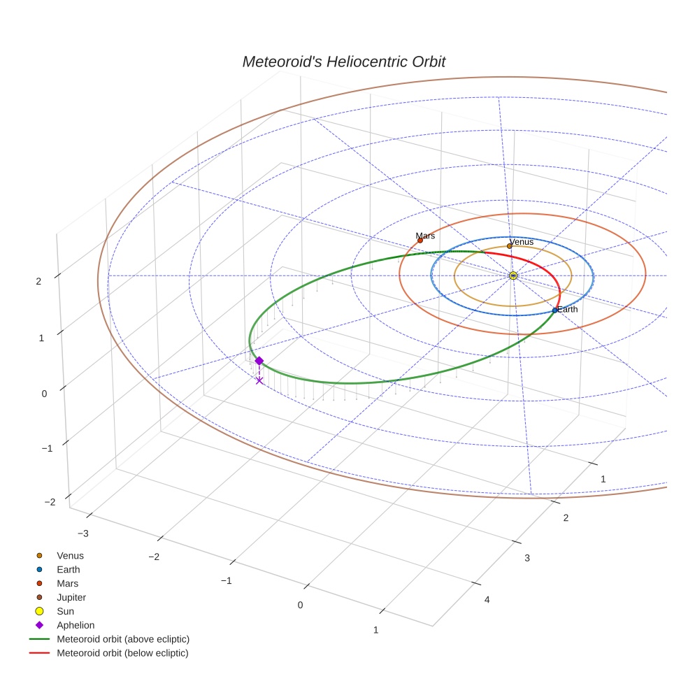 orbit plot