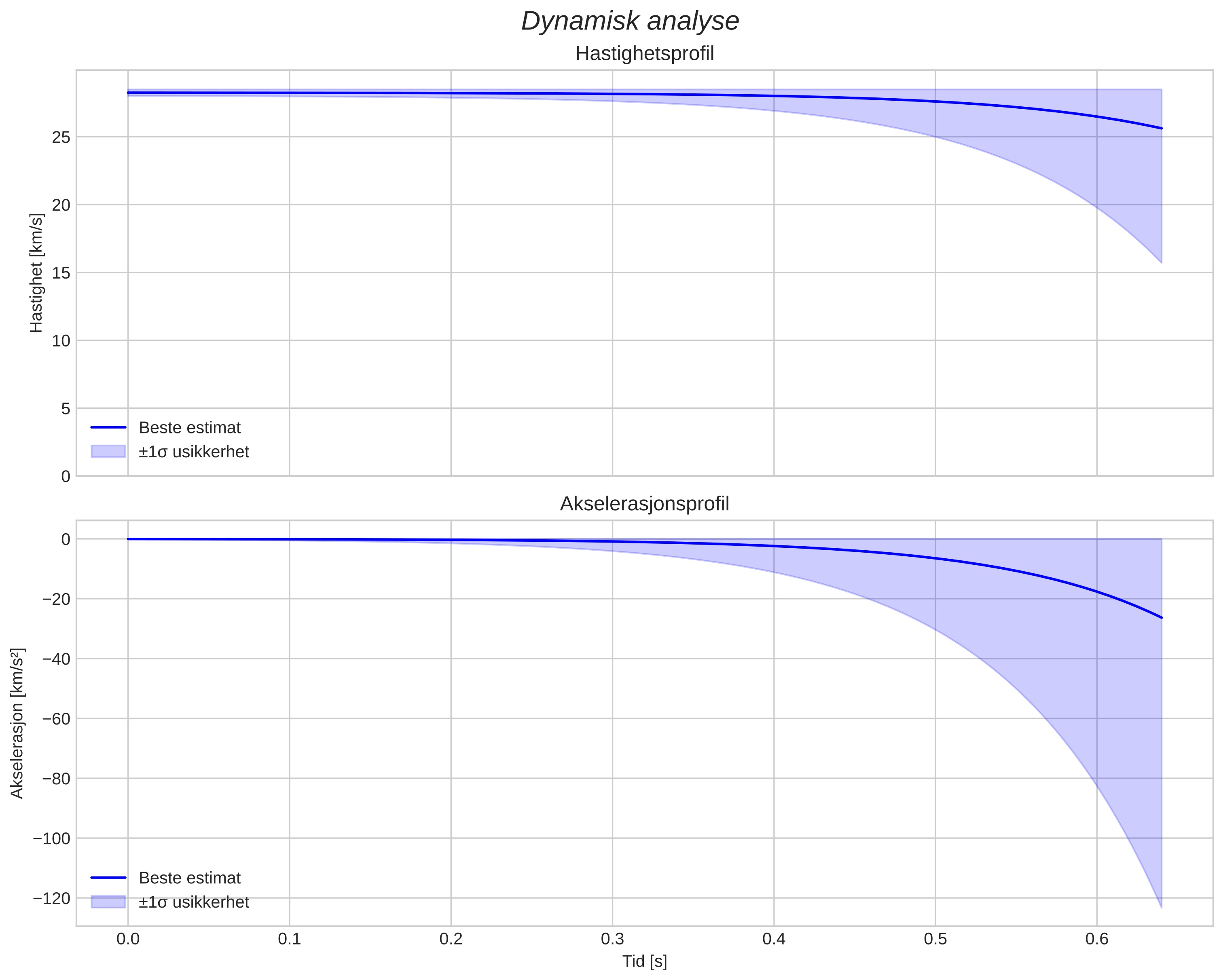 speed and acceleration