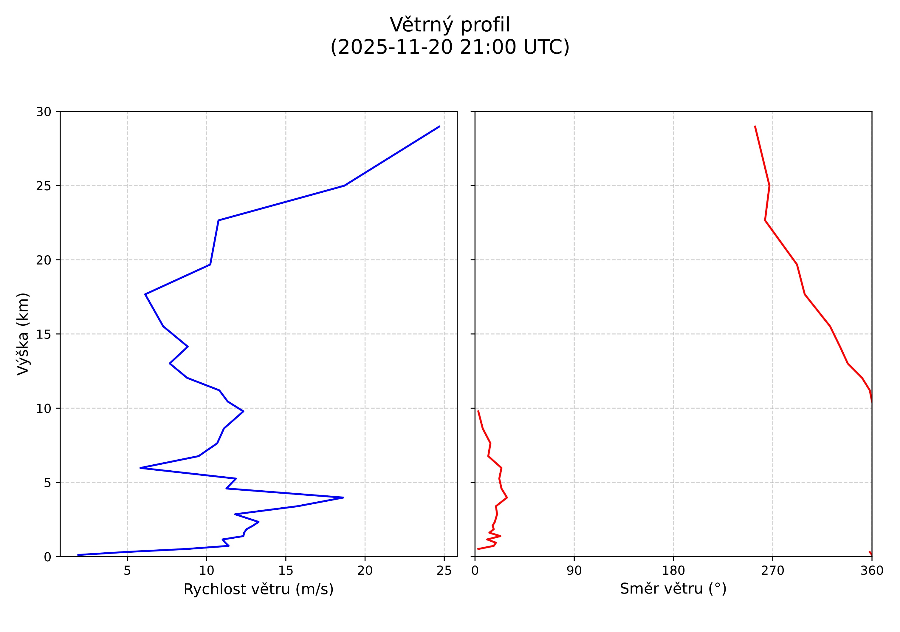 wind profile