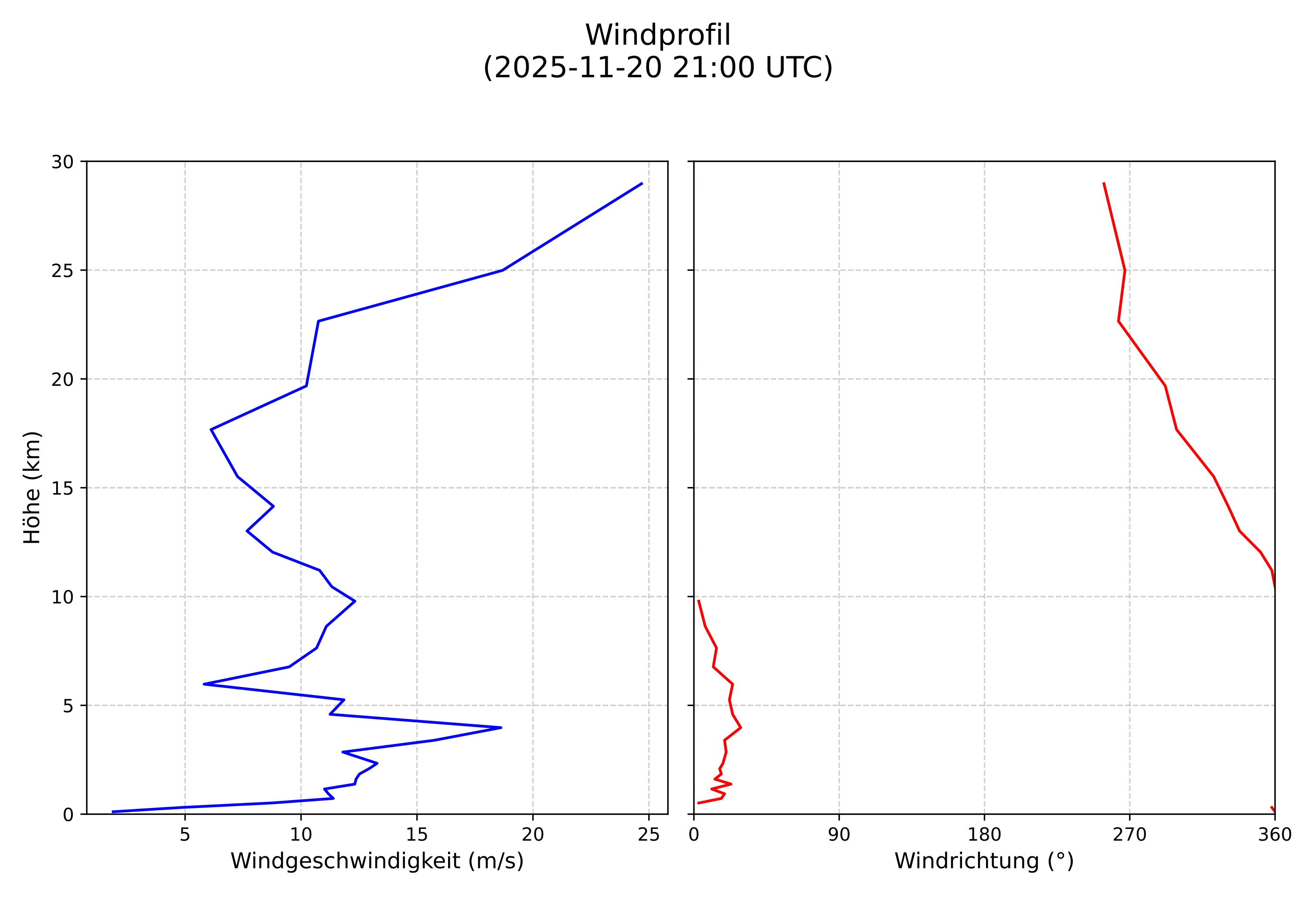 wind profile