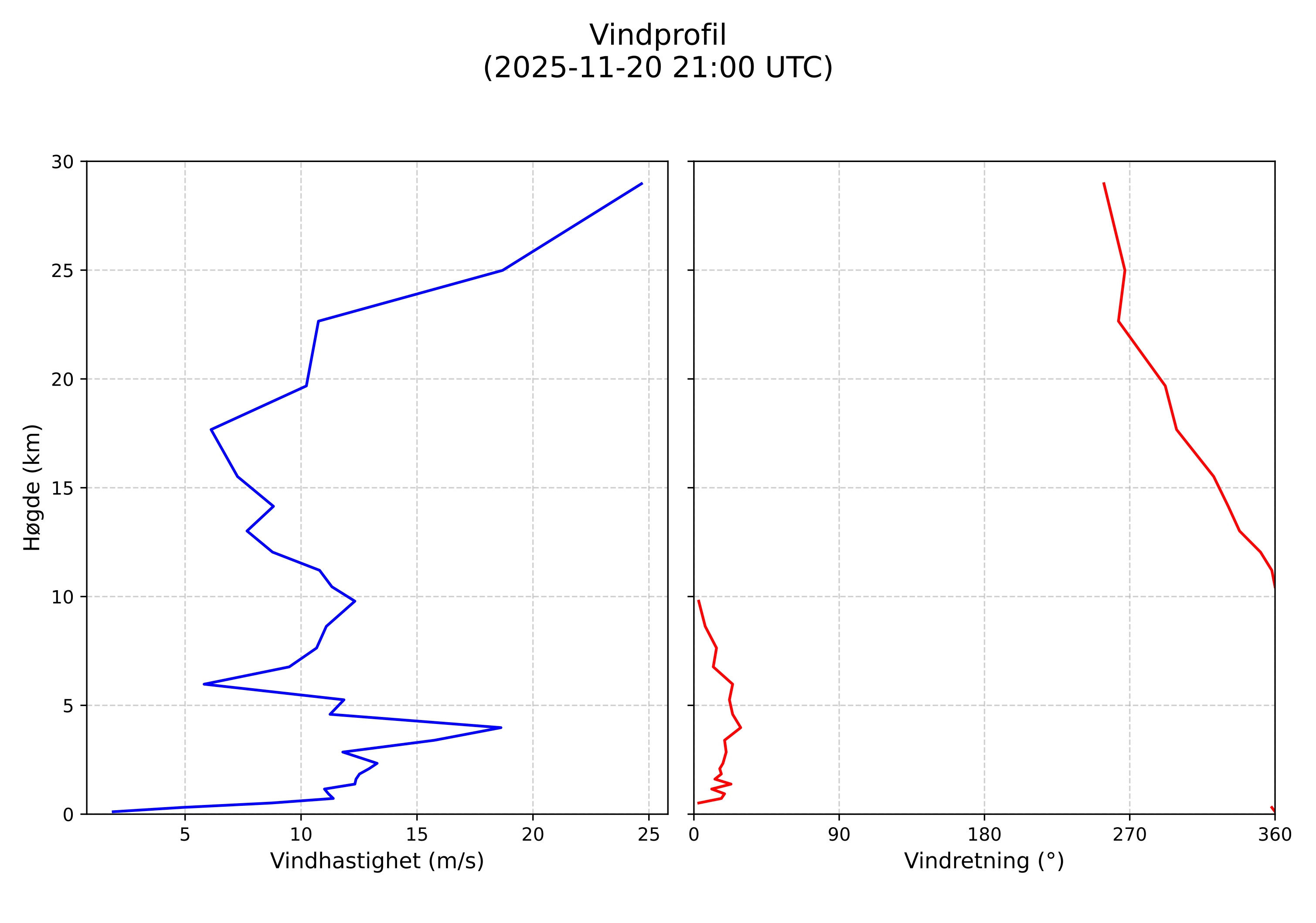 wind profile