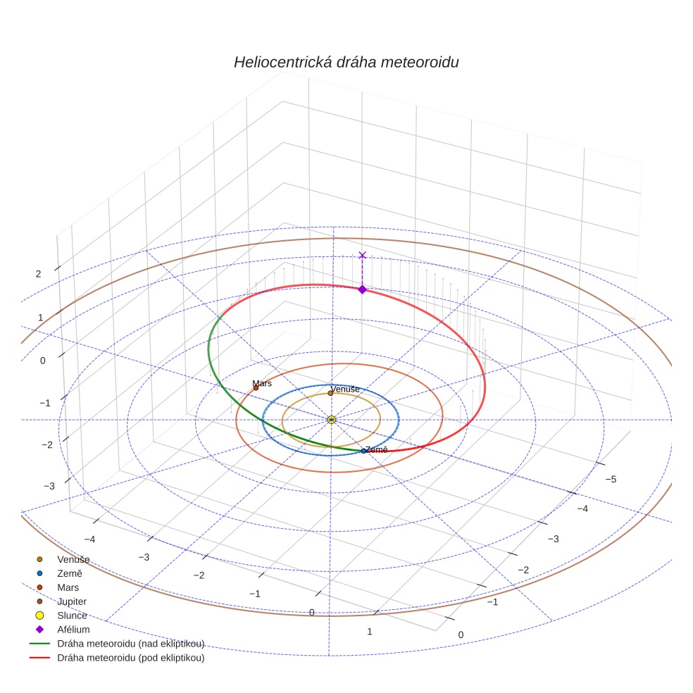 orbit plot
