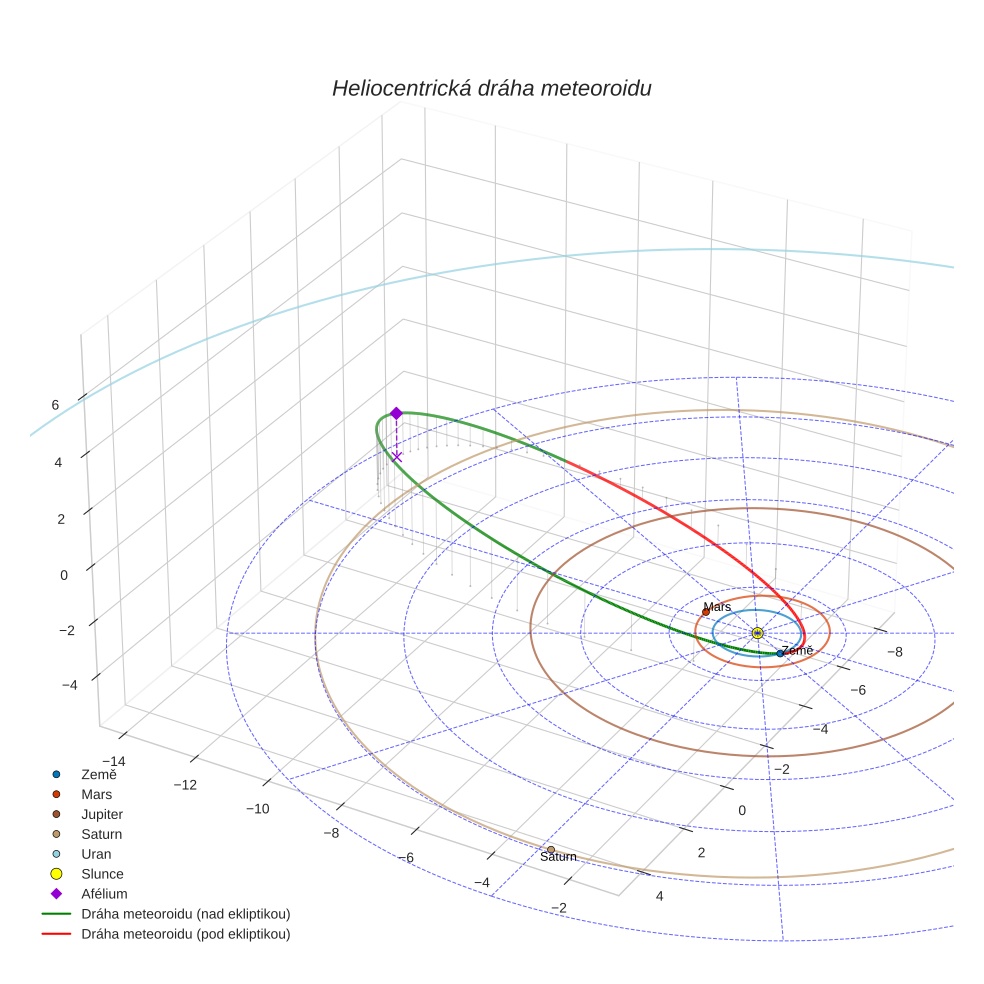 orbit plot