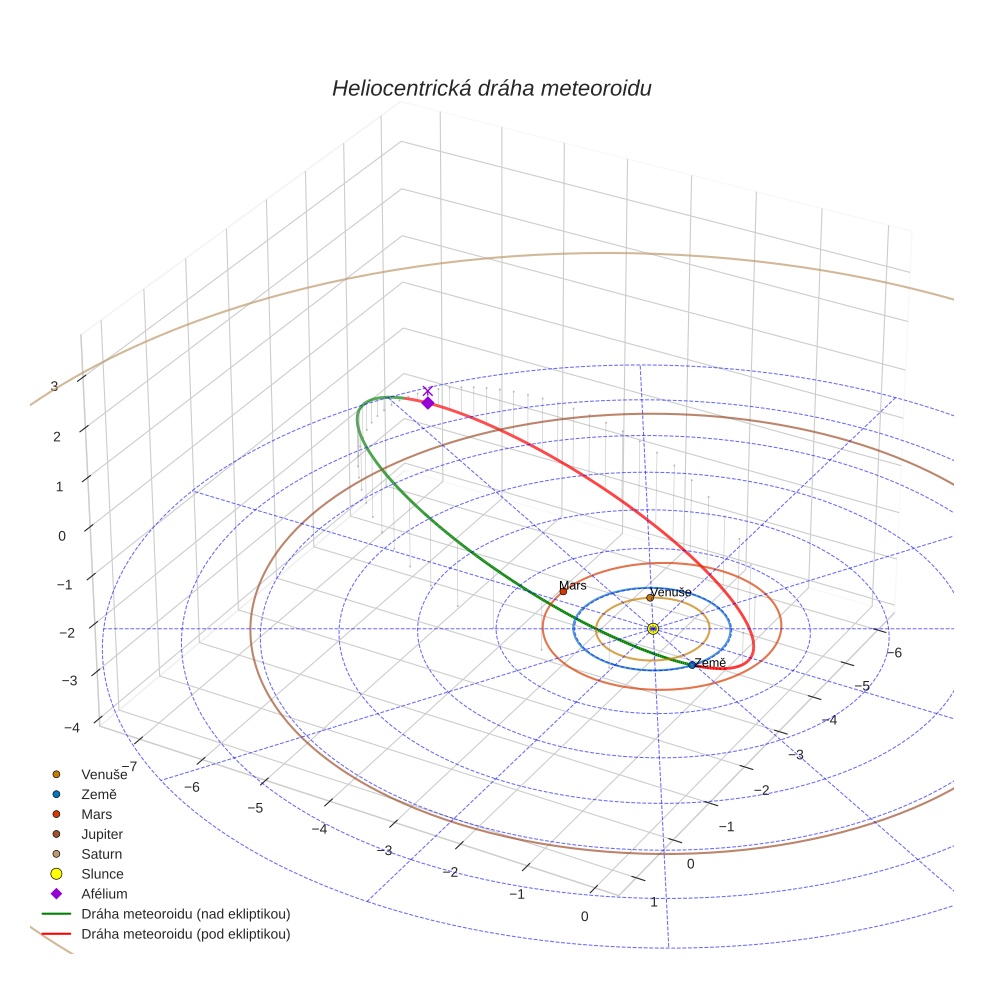 orbit plot
