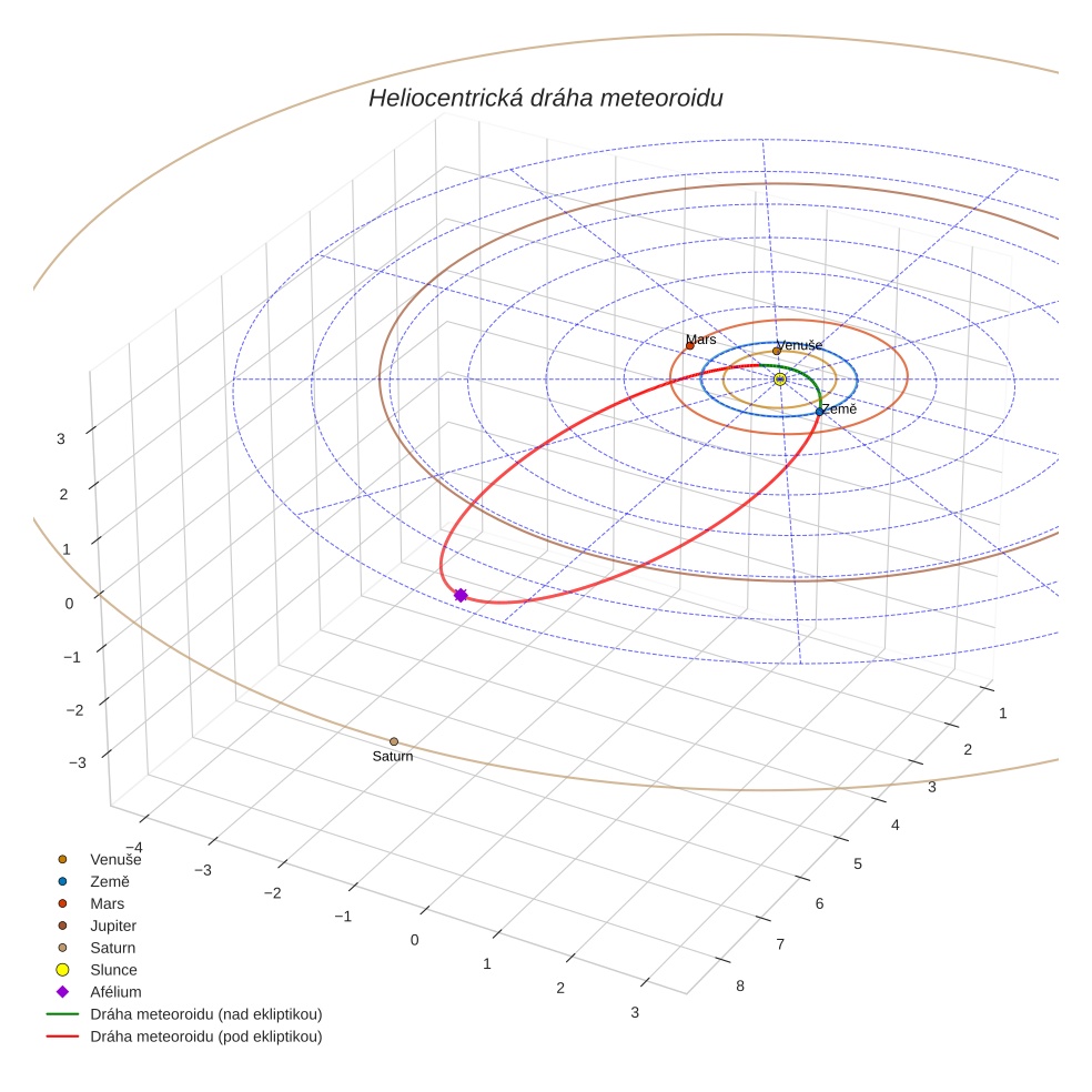 orbit plot