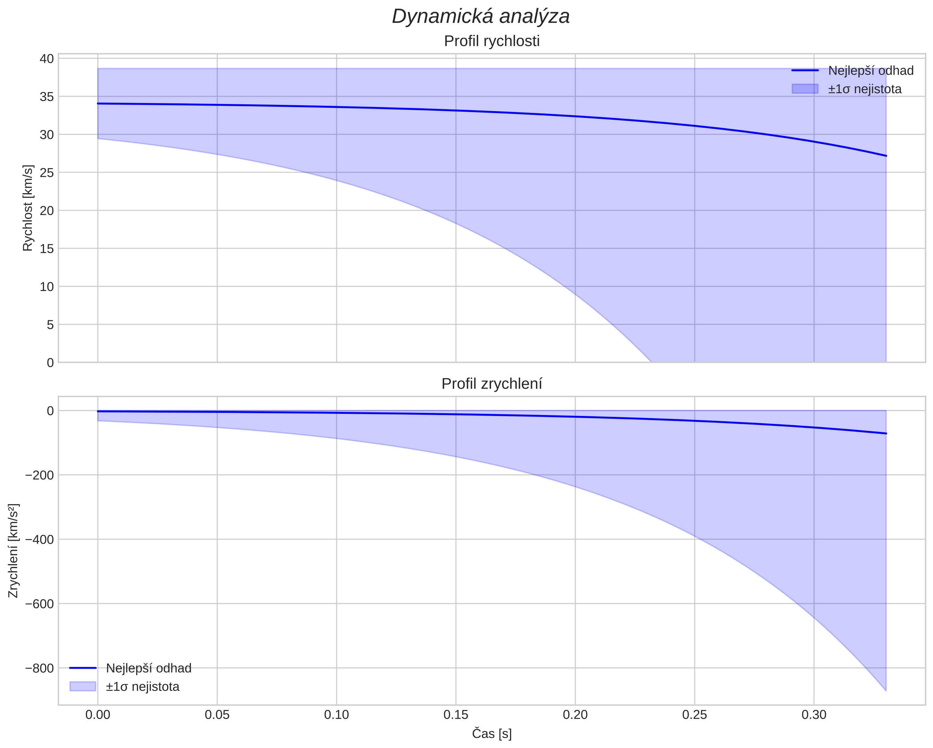 speed and acceleration