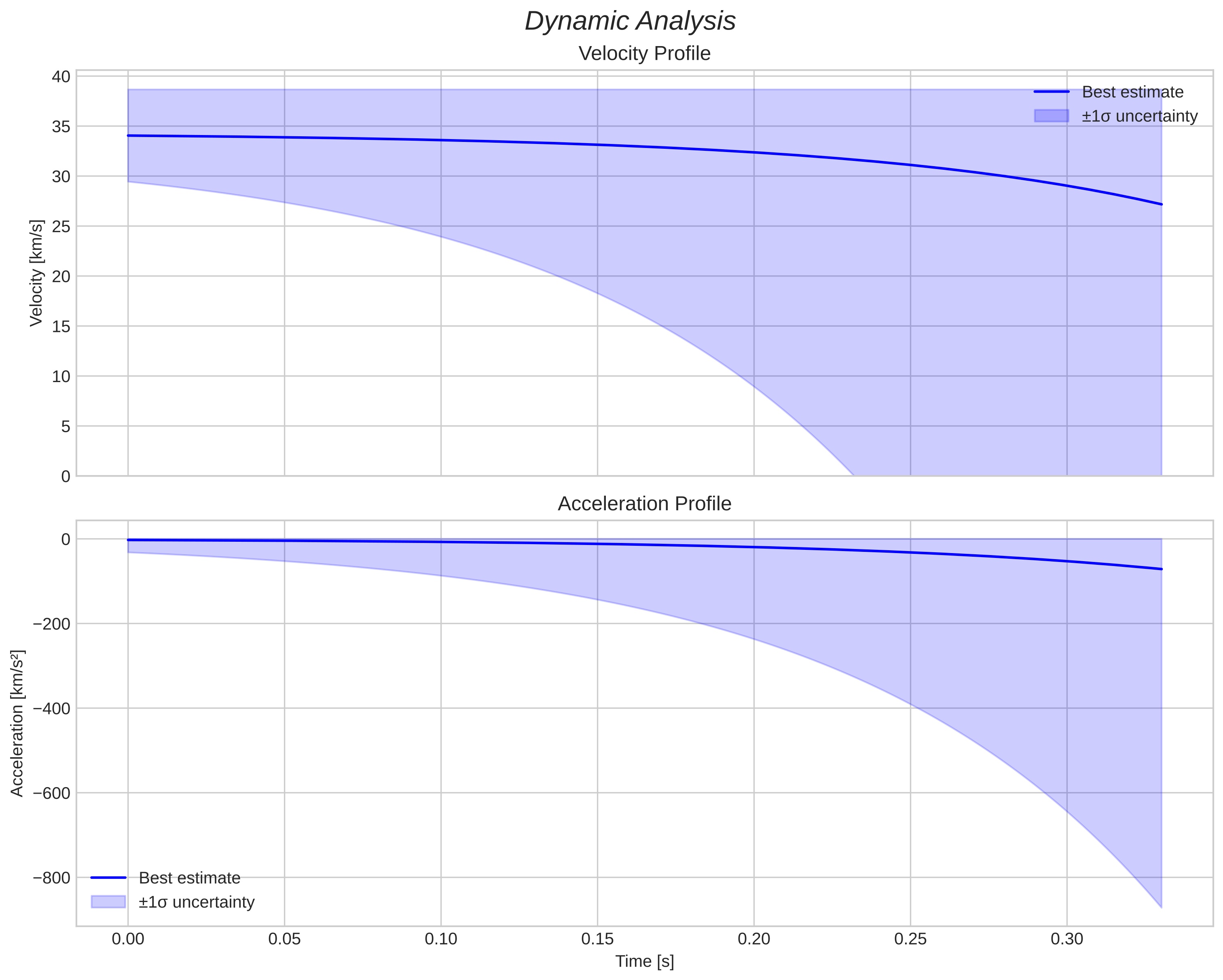 speed and acceleration