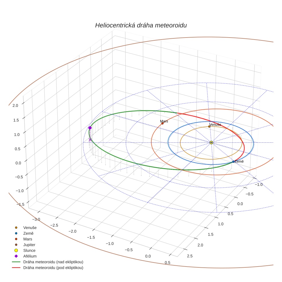orbit plot