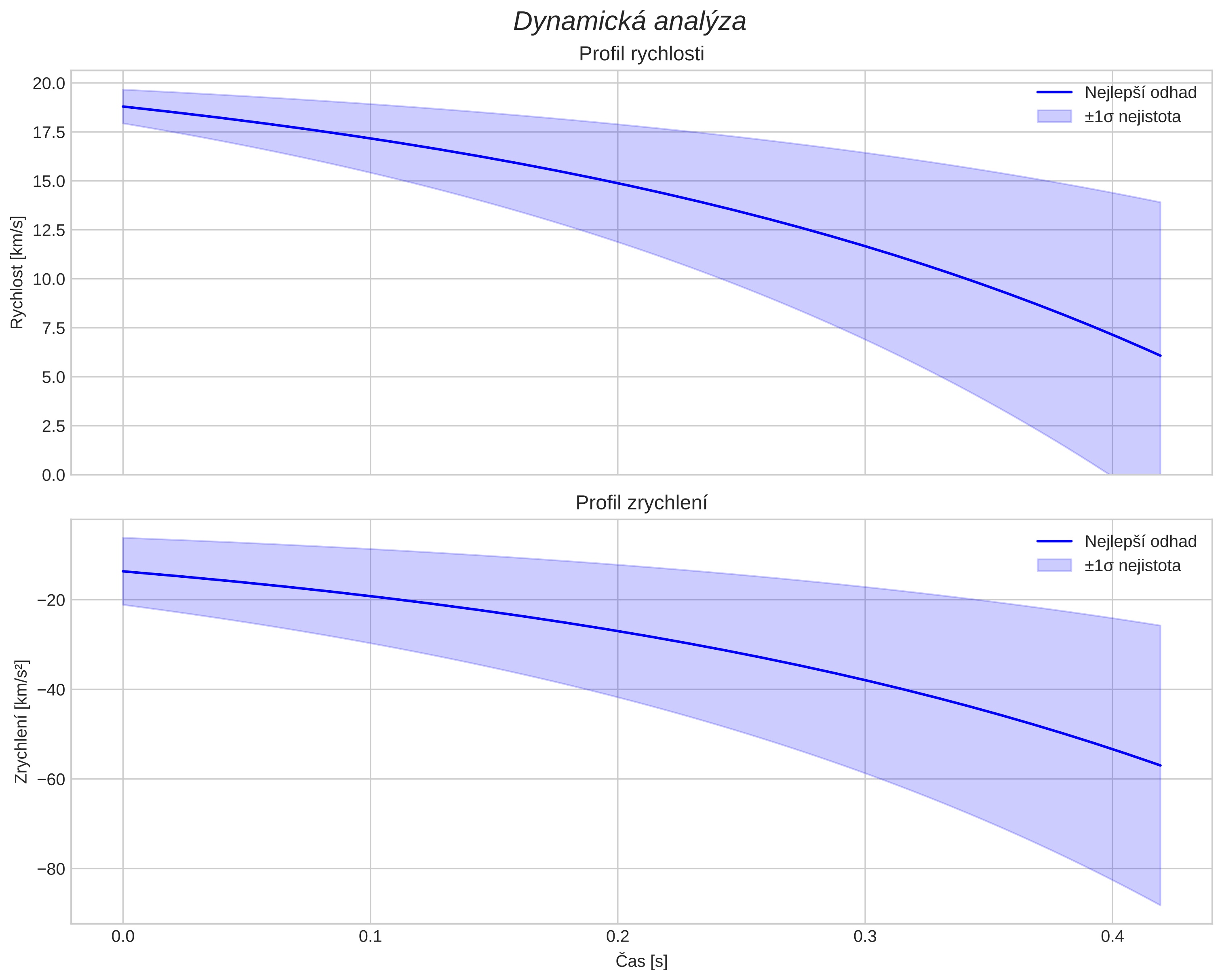 speed and acceleration