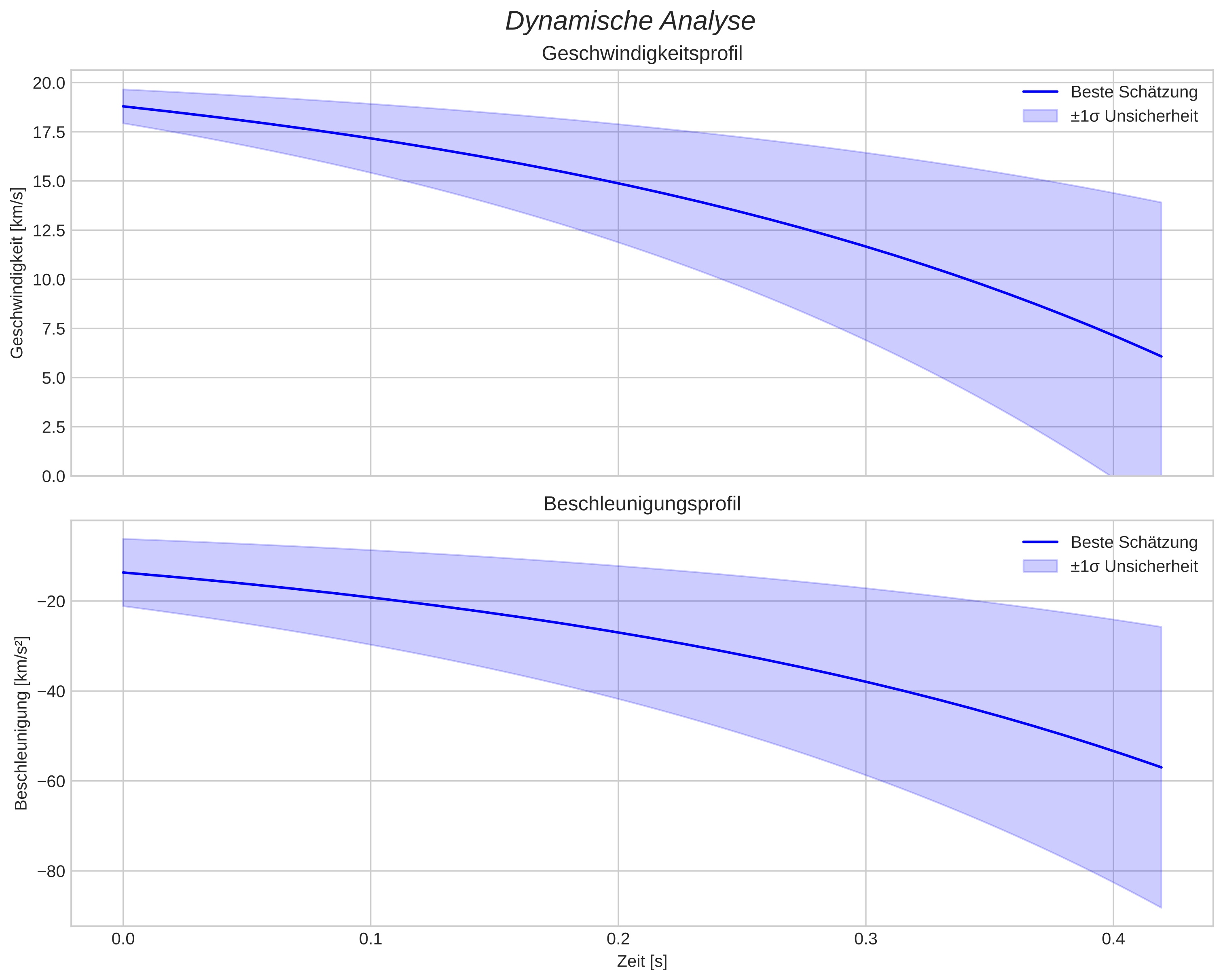speed and acceleration