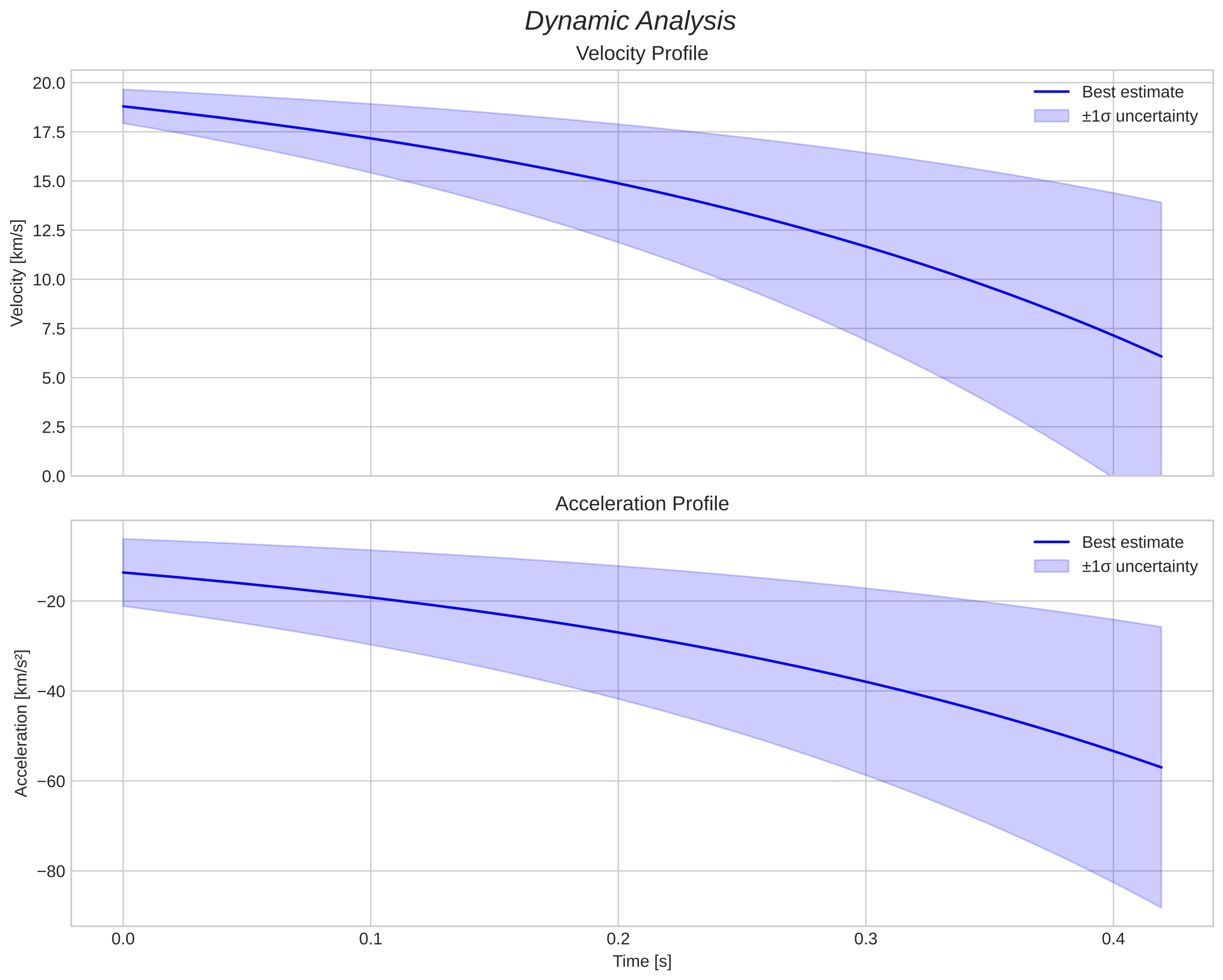 speed and acceleration