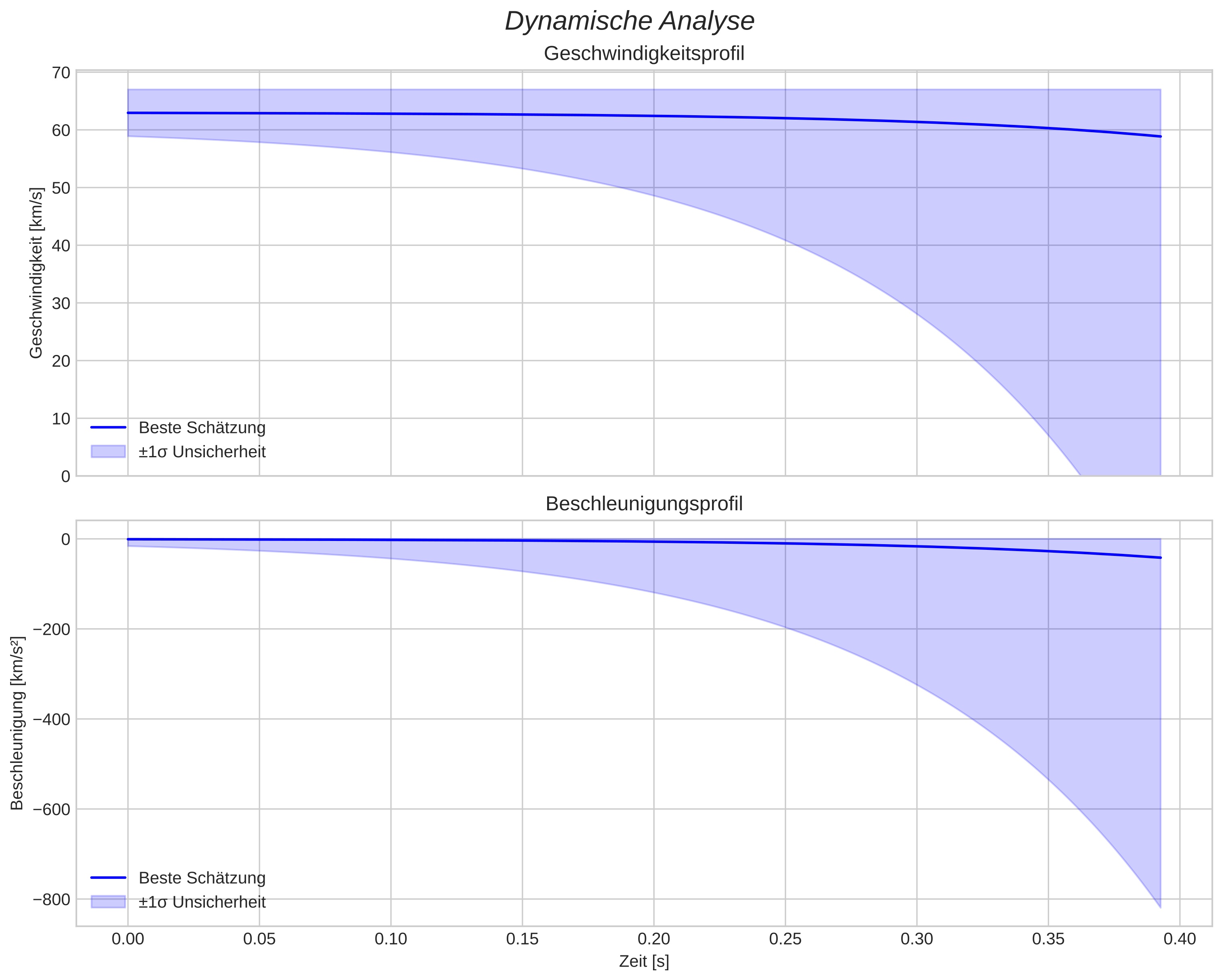speed and acceleration