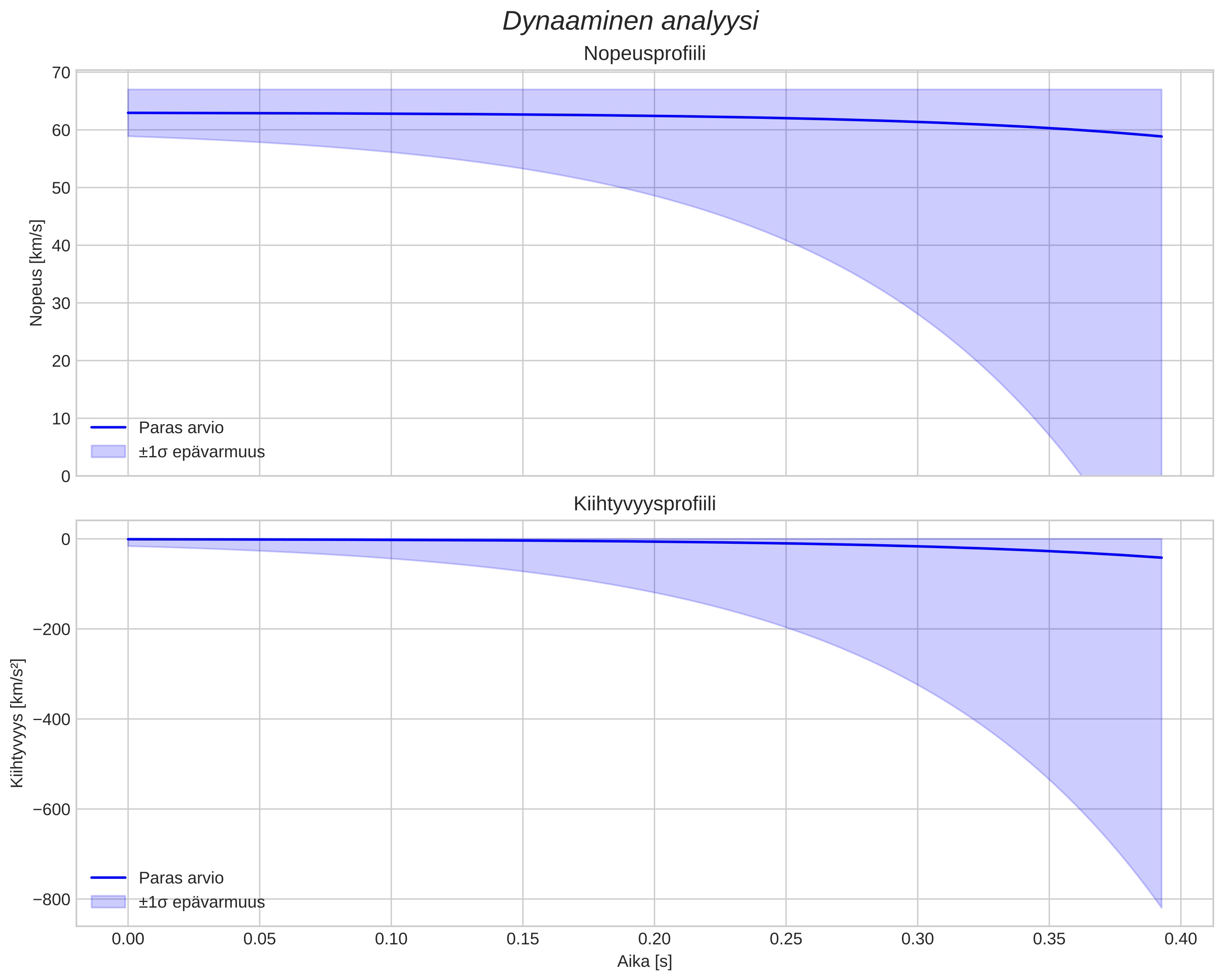speed and acceleration