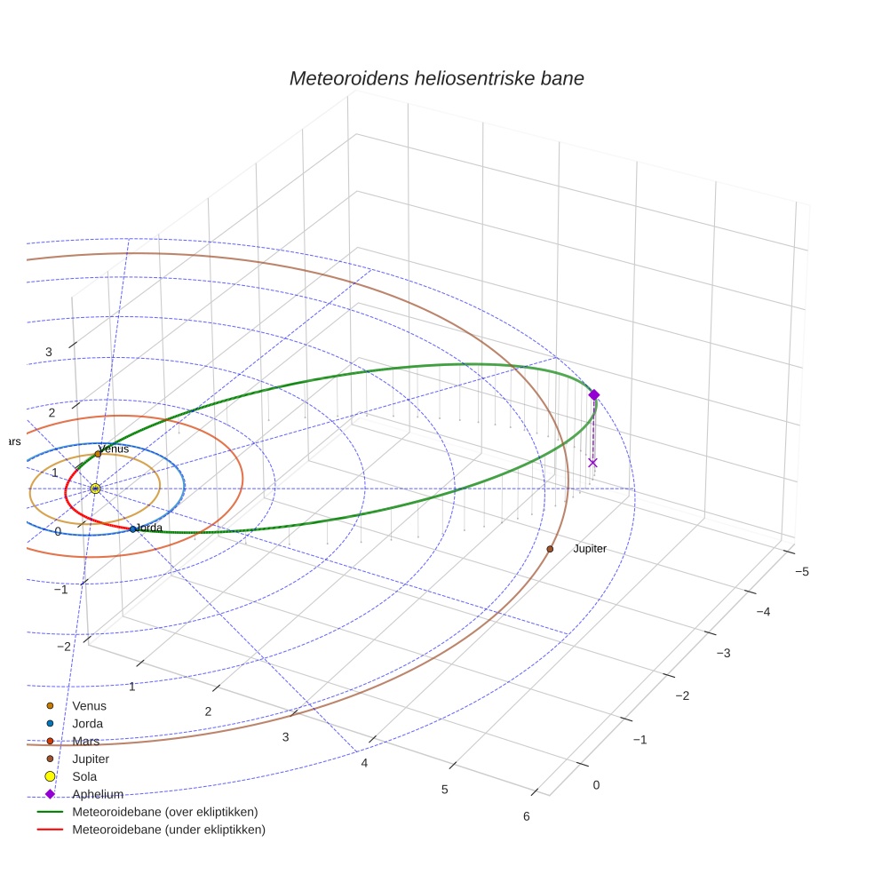orbit plot
