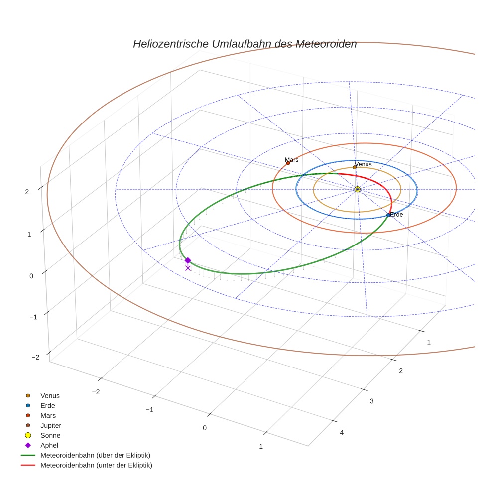 orbit plot