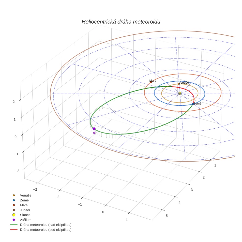 orbit plot