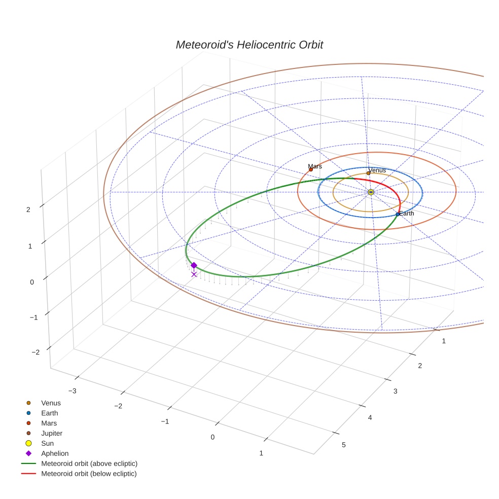 orbit plot