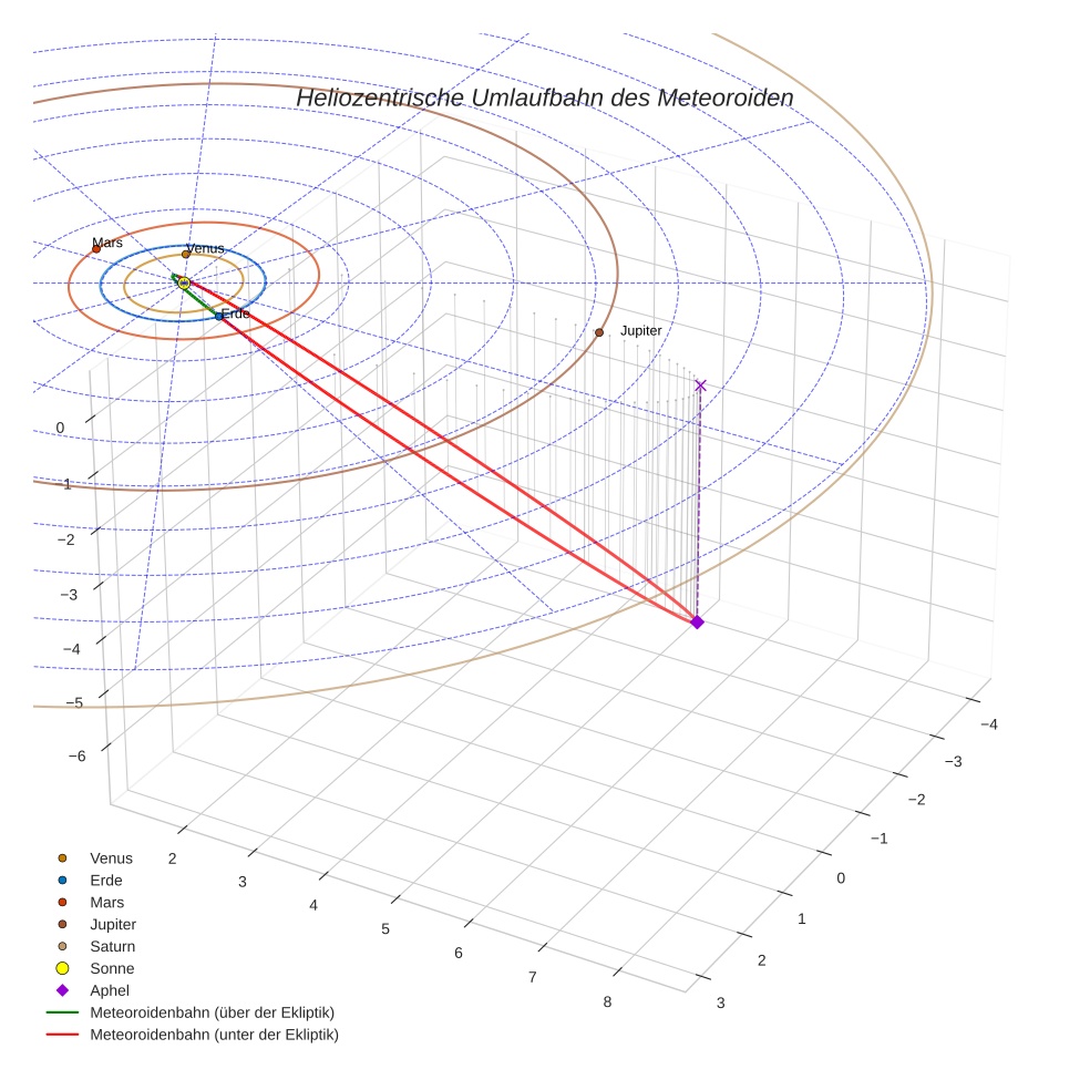 orbit plot