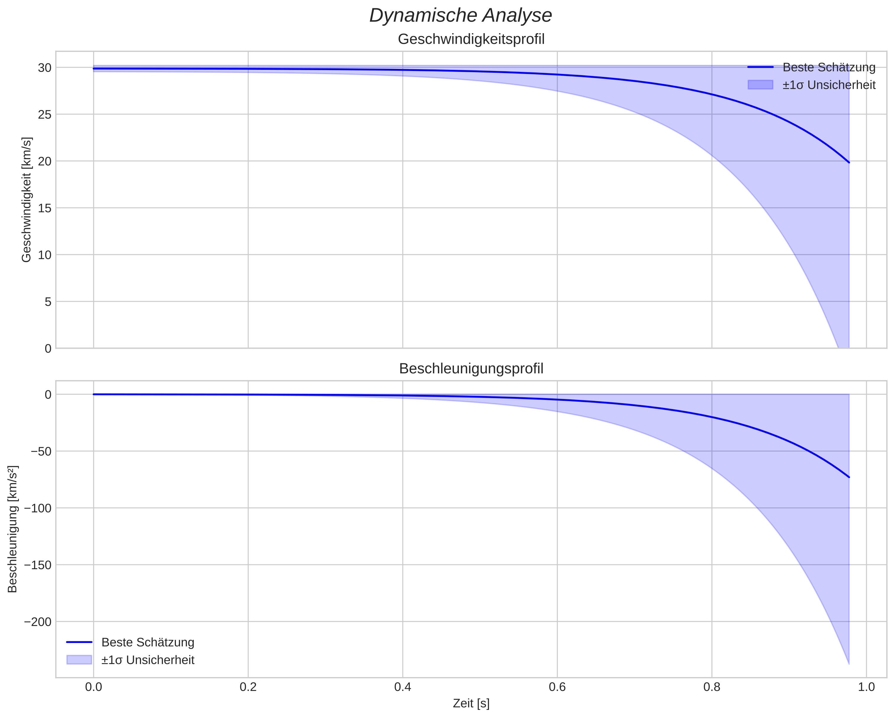 speed and acceleration